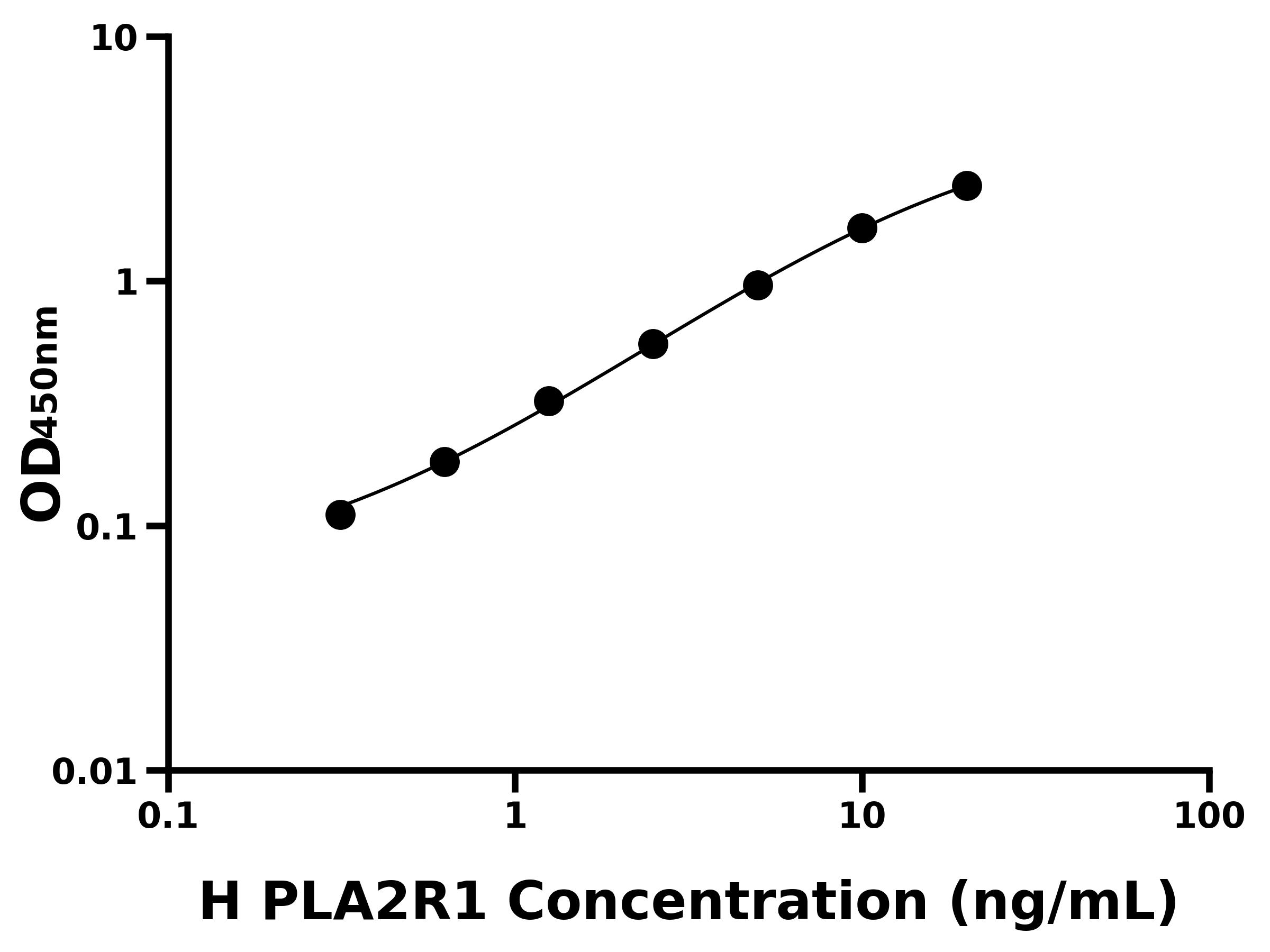 人磷脂酶A2受體1(PLA2R1)ELISA試劑盒主圖
