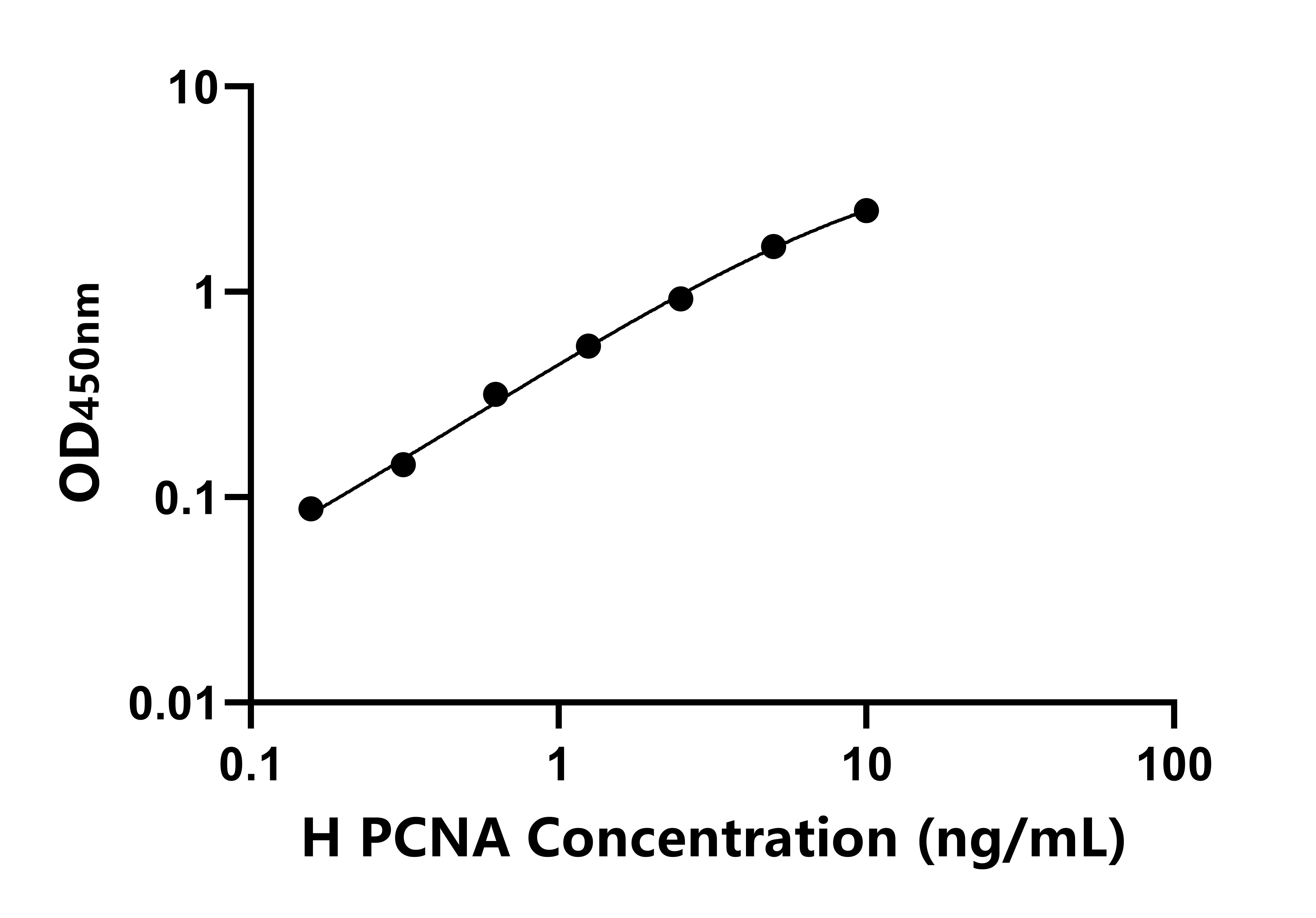 人抗增殖細(xì)胞核抗原(PCNA)ELISA試劑盒主圖