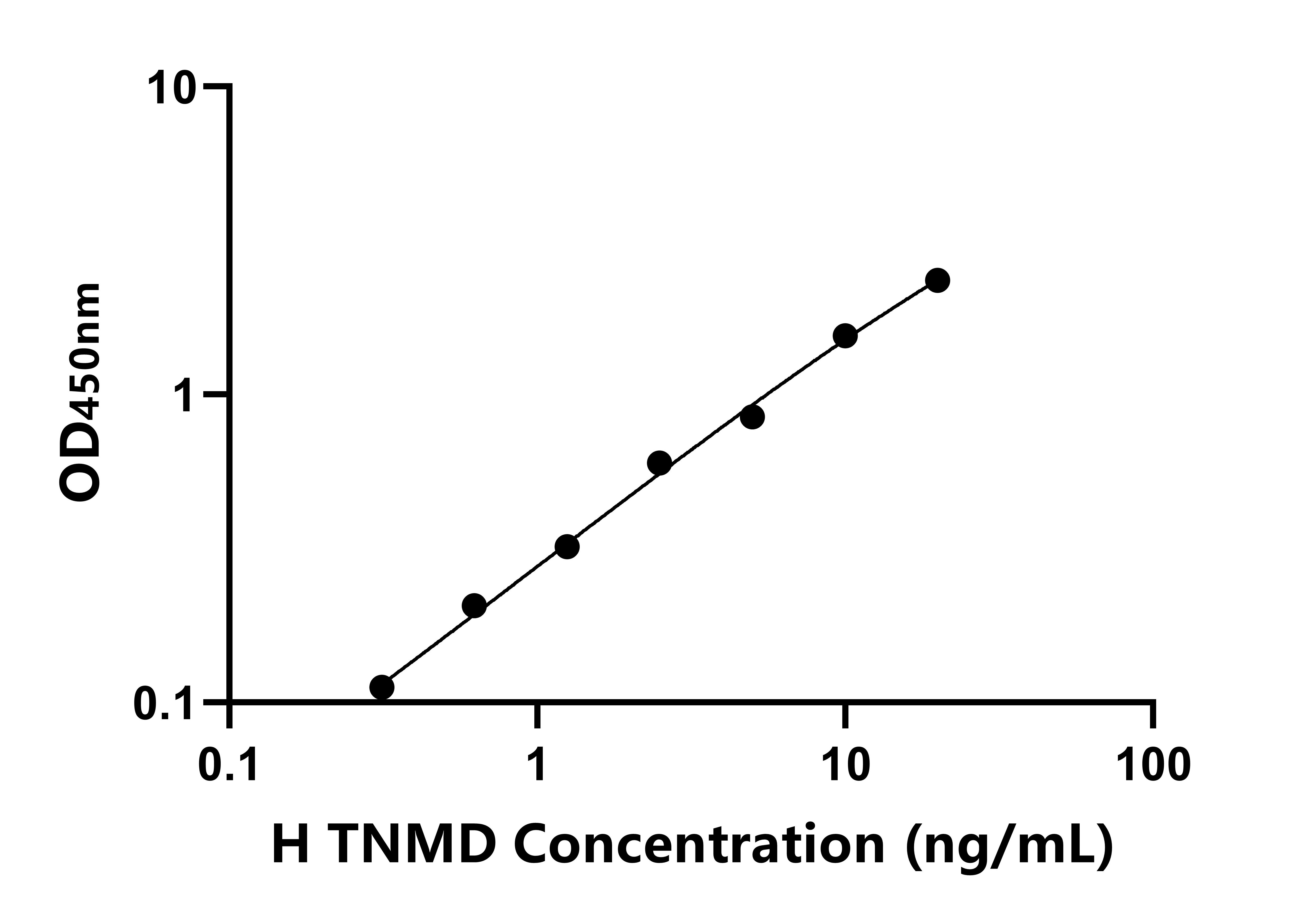 人腱調蛋白(TNMD)ELISA試劑盒主圖