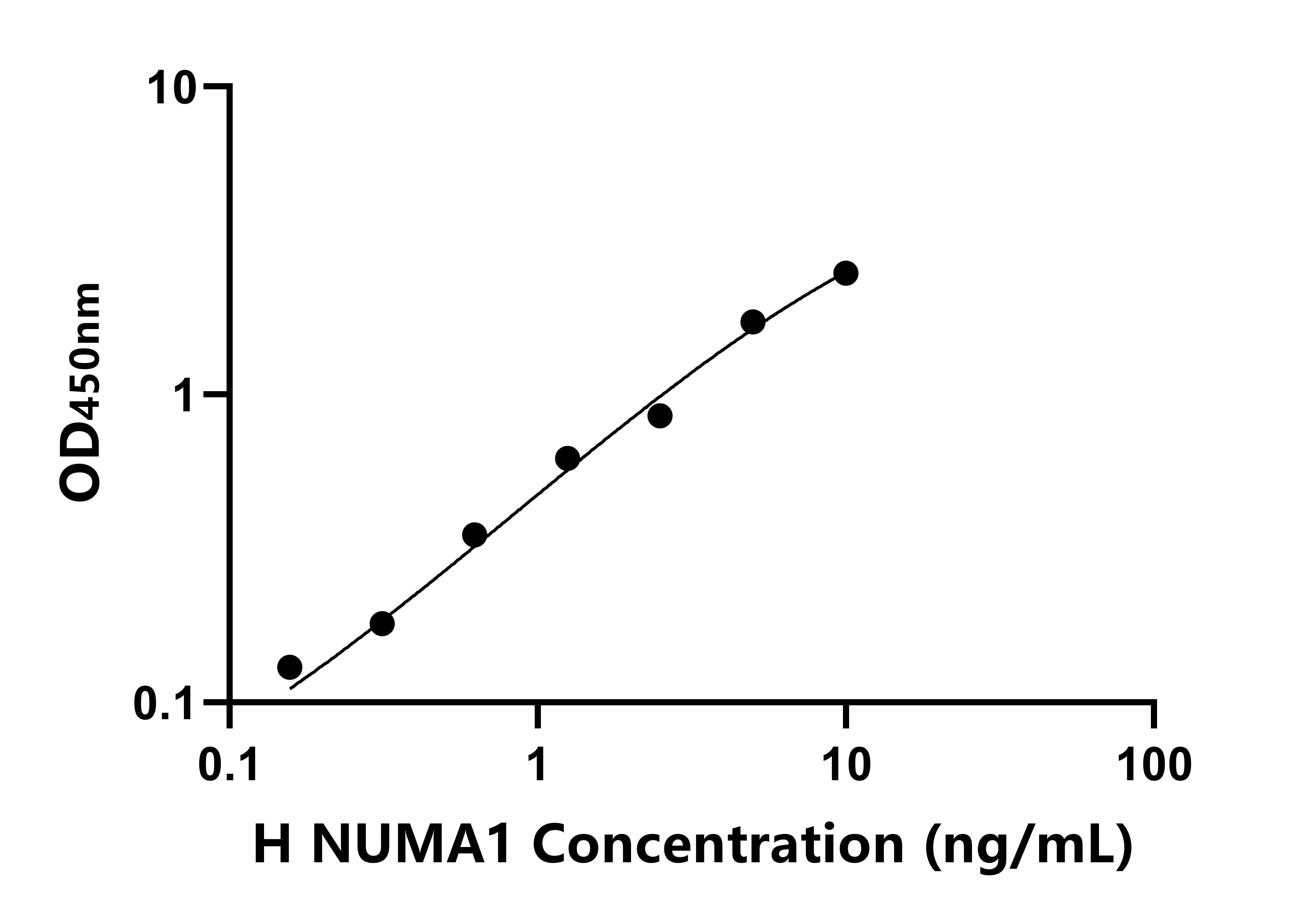 人核有絲分裂器蛋白1(NUMA1)ELISA試劑盒主圖