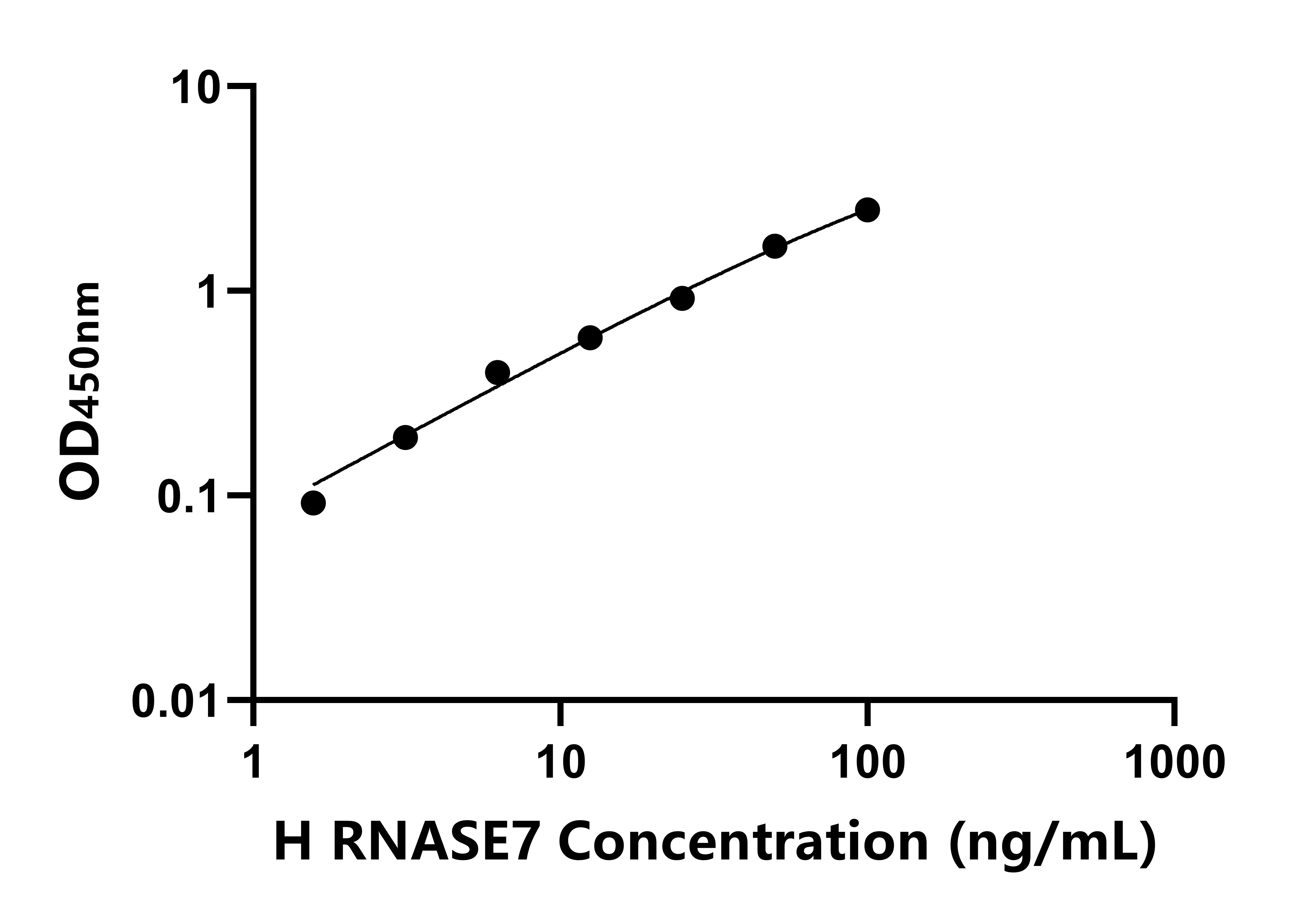 人核糖核酸酶A7(RNASE7)ELISA試劑盒主圖