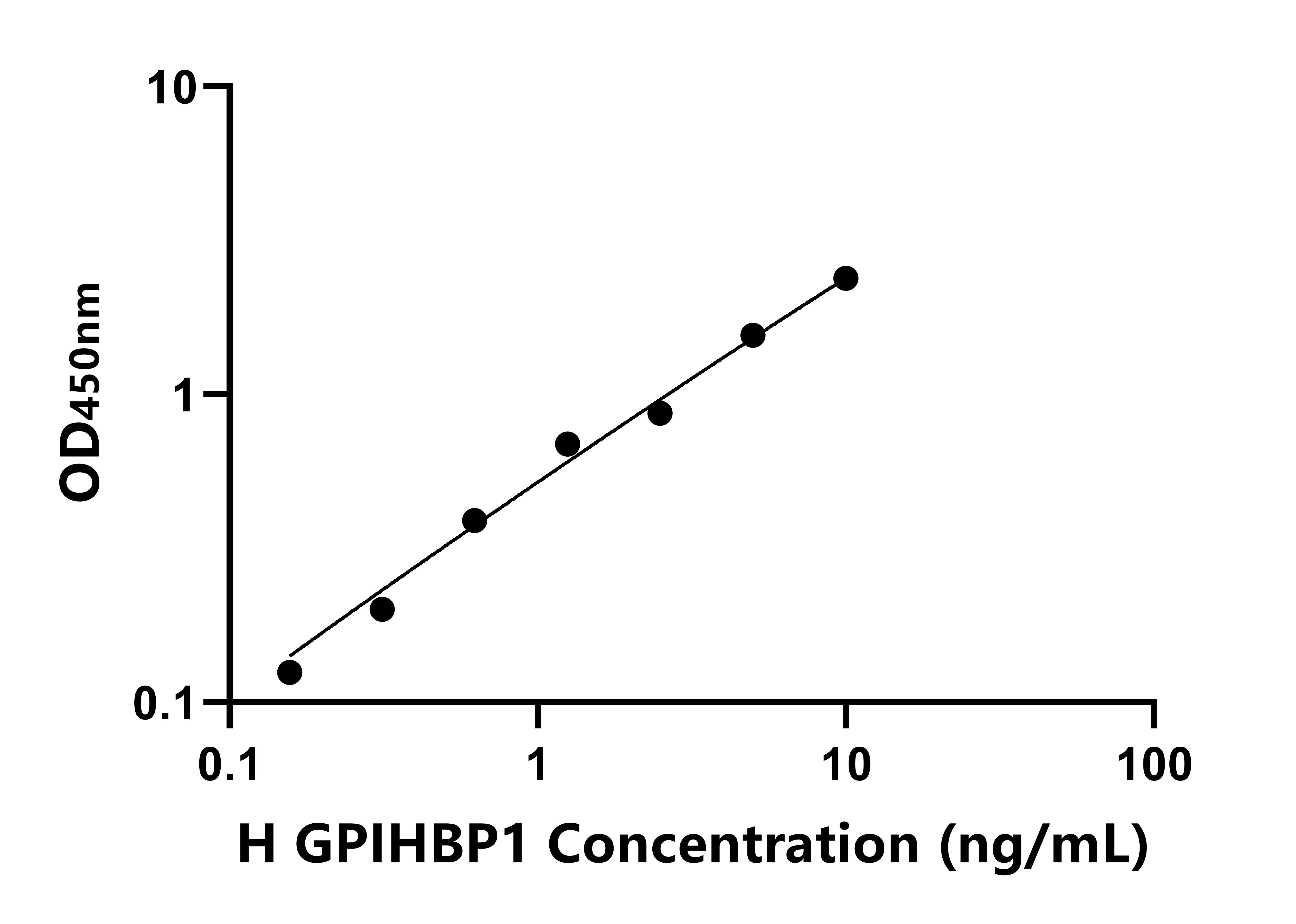 人甘油磷酸肌醇錨定高密度脂蛋白結(jié)合蛋白1(GPIHBP1)ELISA試劑盒主圖
