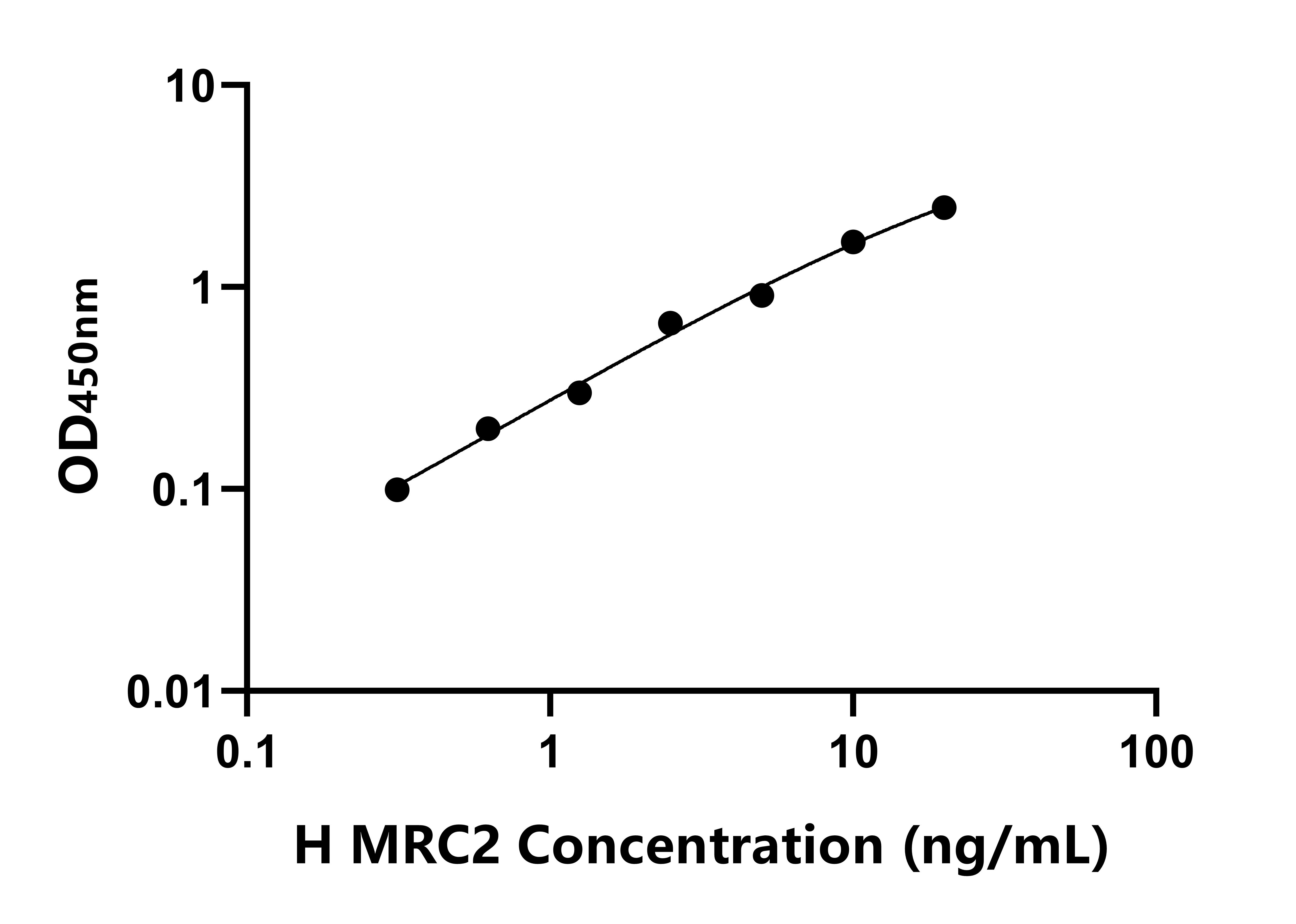 人甘露糖受體C2(MRC2)ELISA試劑盒主圖