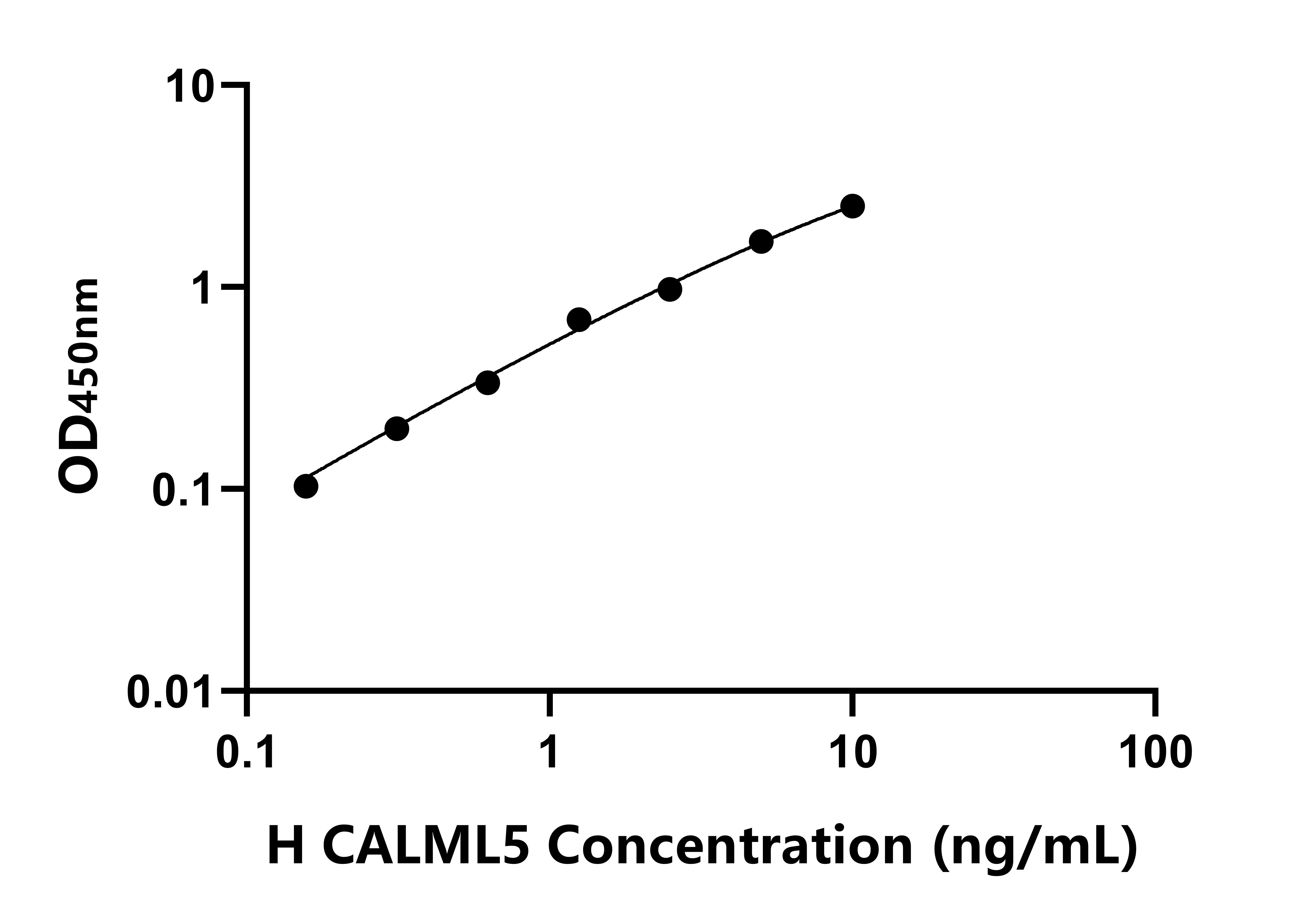 人鈣調蛋白樣蛋白5(CALML5)ELISA試劑盒主圖