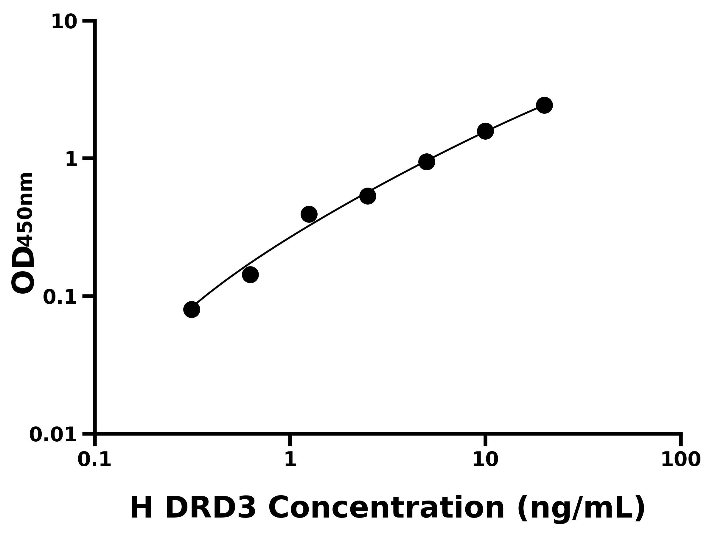 人多巴胺受體D3(DRD3)ELISA試劑盒主圖