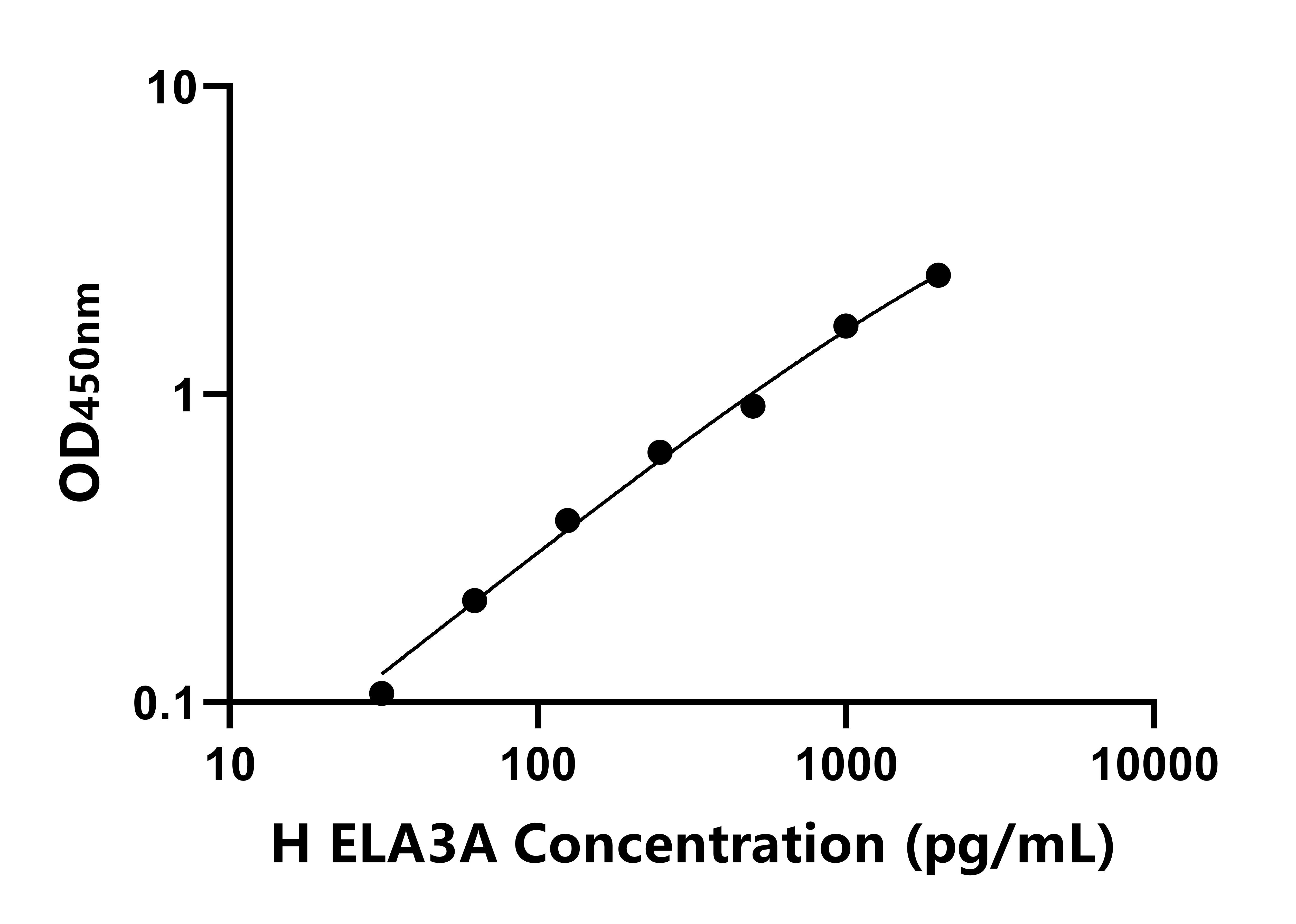 人彈性蛋白酶3A(ELA3A)ELISA試劑盒主圖