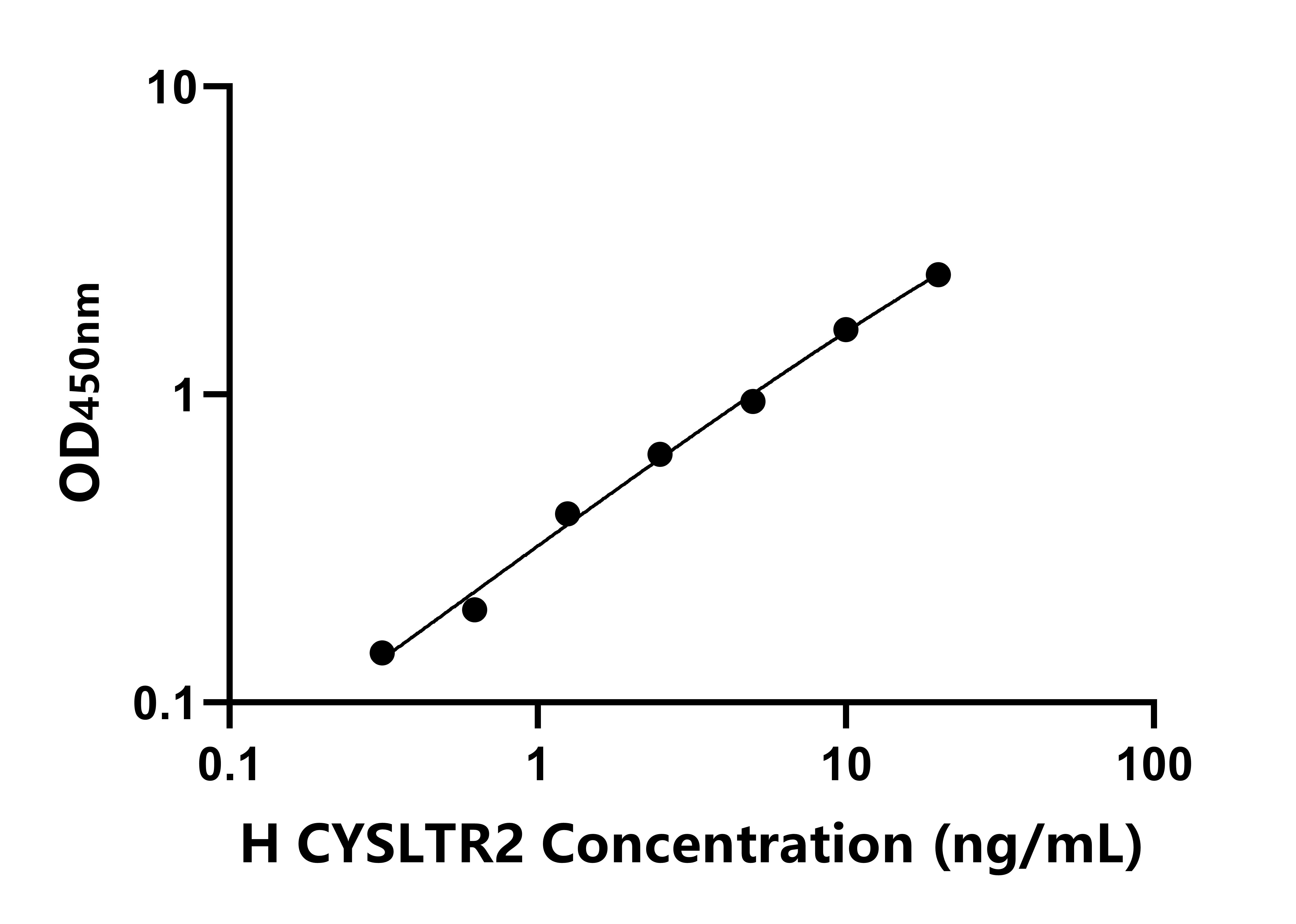 人半胱氨酰白三烯受體2(CYSLTR2)ELISA試劑盒主圖