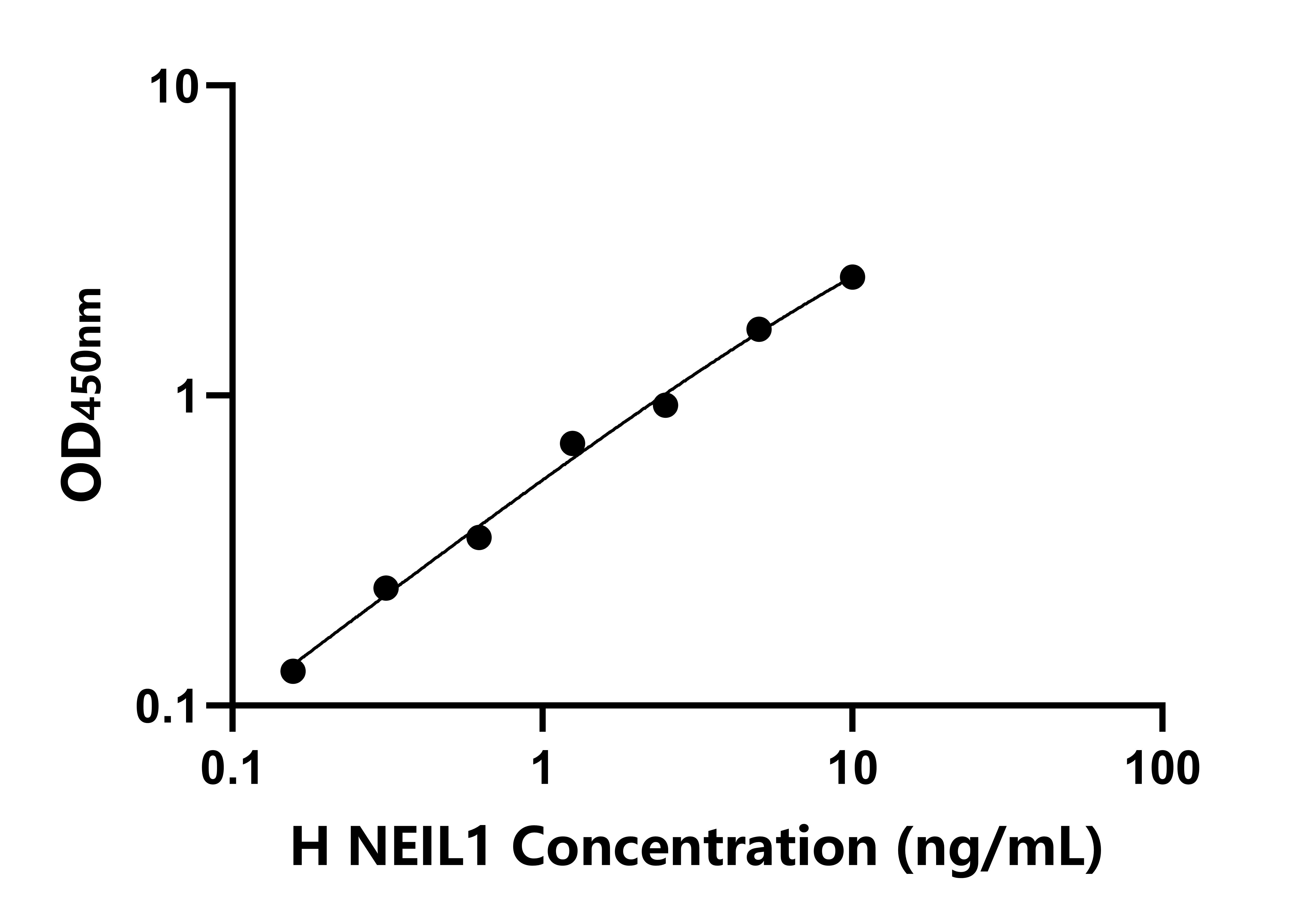 人Nei內切核酸酶Ⅷ樣蛋白1(NEIL1)ELISA試劑盒主圖