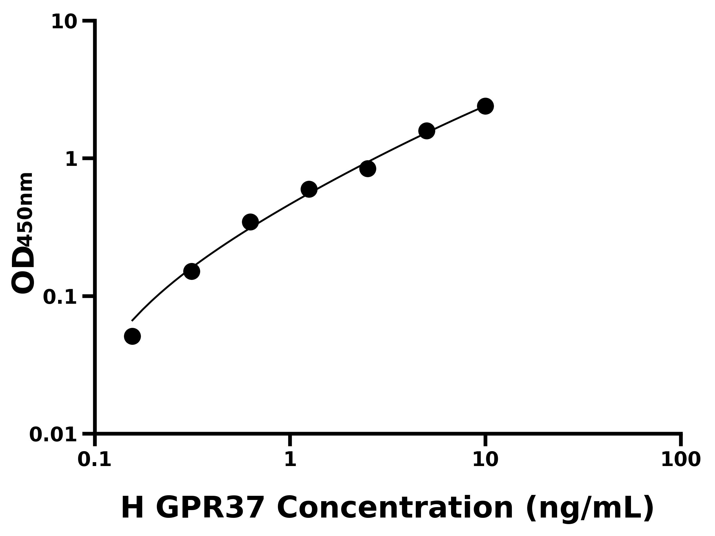 人G蛋白偶聯(lián)受體37(GPR37)ELISA試劑盒主圖