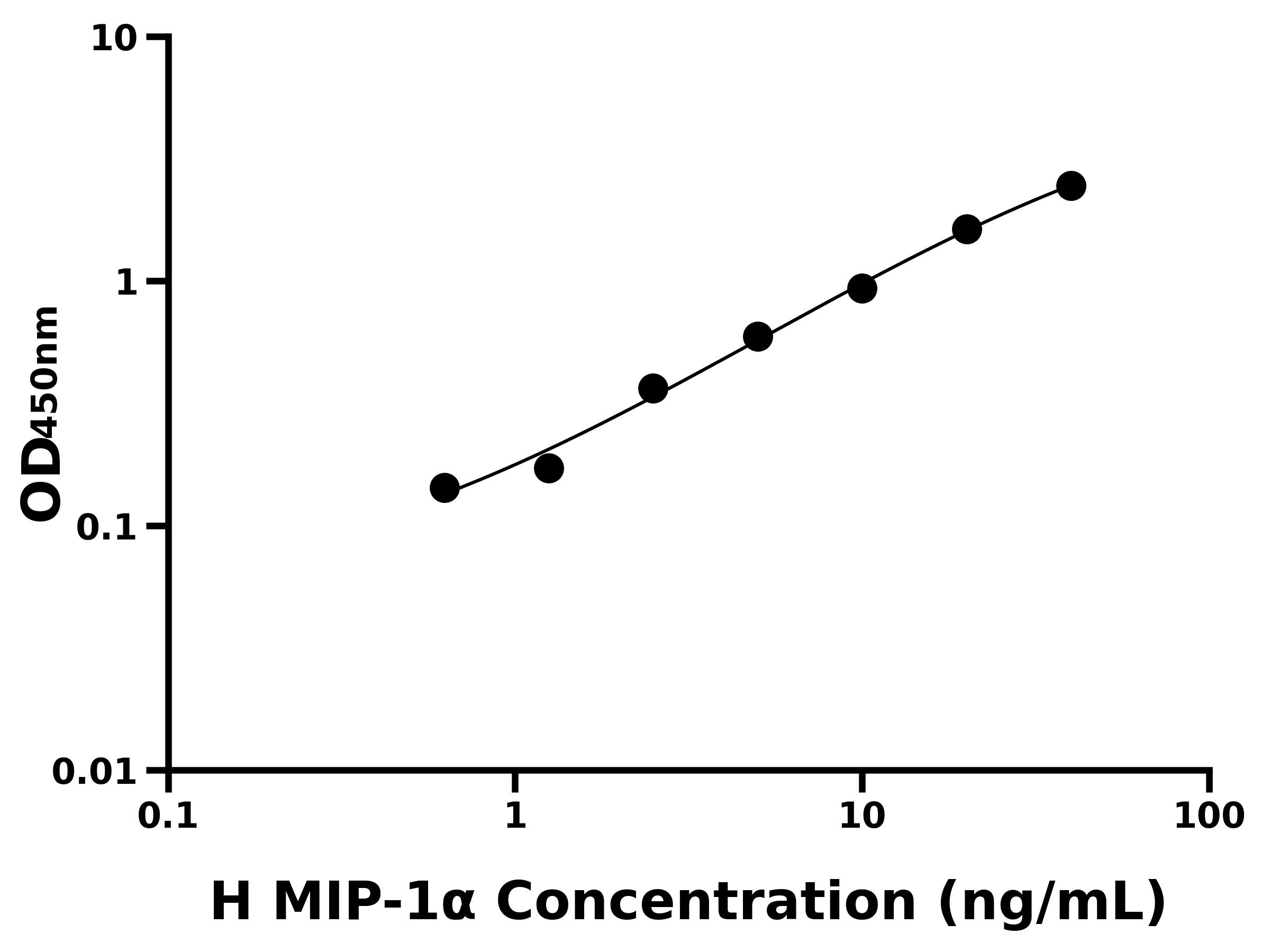 人巨噬細(xì)胞炎性蛋白1&alpha;(MIP-1&alpha;)ELISA試劑盒主圖