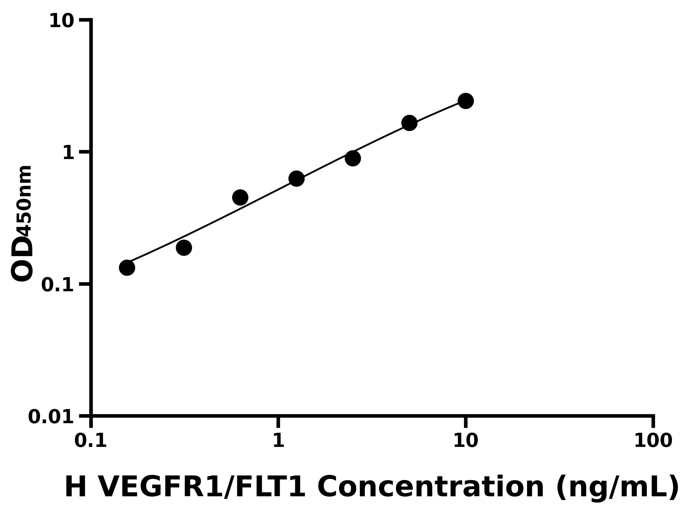 人血管內(nèi)皮生長(zhǎng)因子受體1(VEGFR1/FLT1)ELISA試劑盒主圖