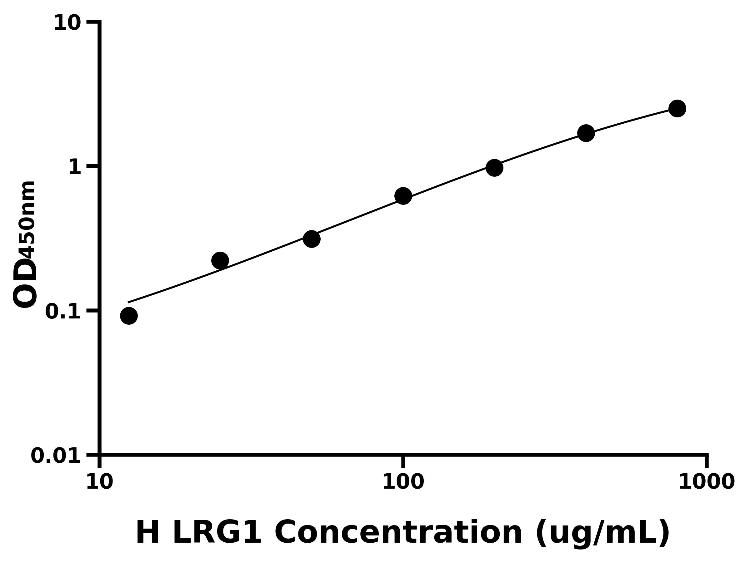 人亮氨酸豐富&alpha;2糖蛋白1(LRG1)ELISA試劑盒主圖