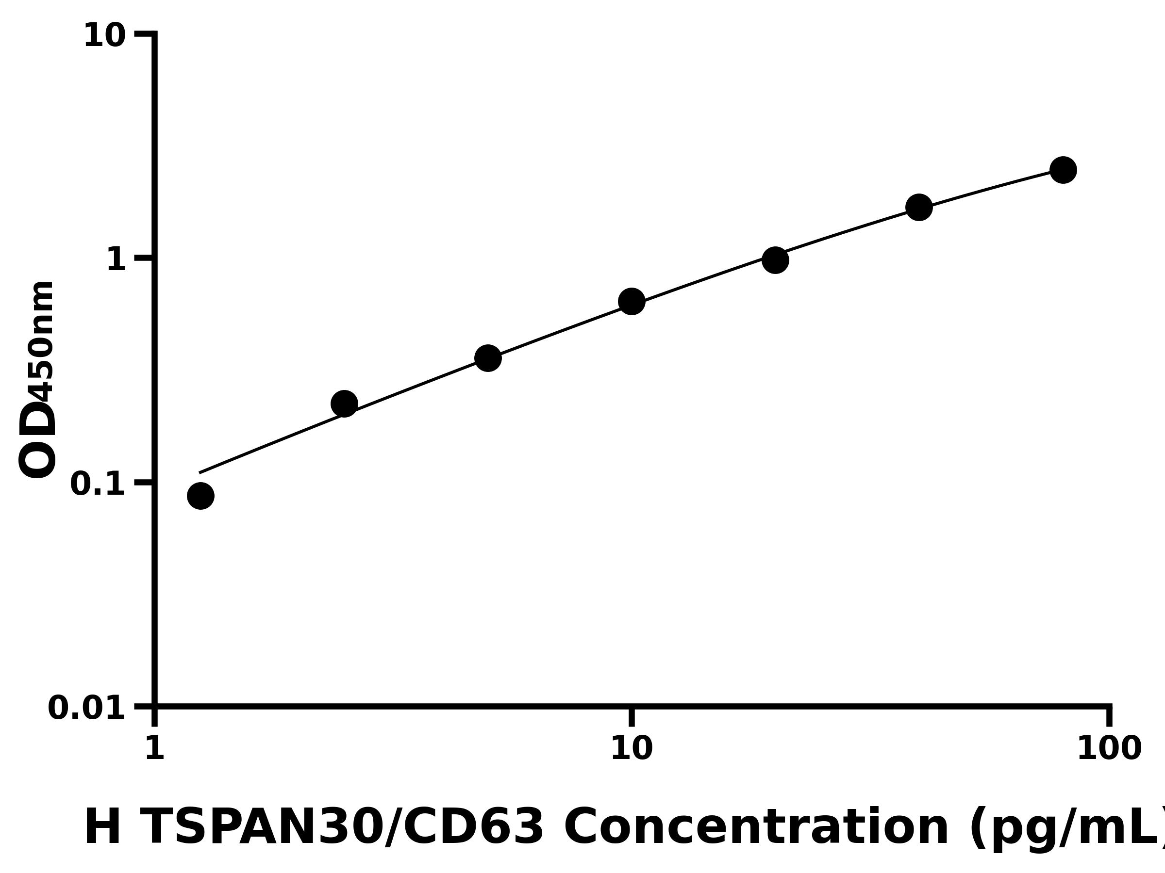 人CD63/四旋蛋白30(TSPAN30/CD63)ELISA試劑盒主圖