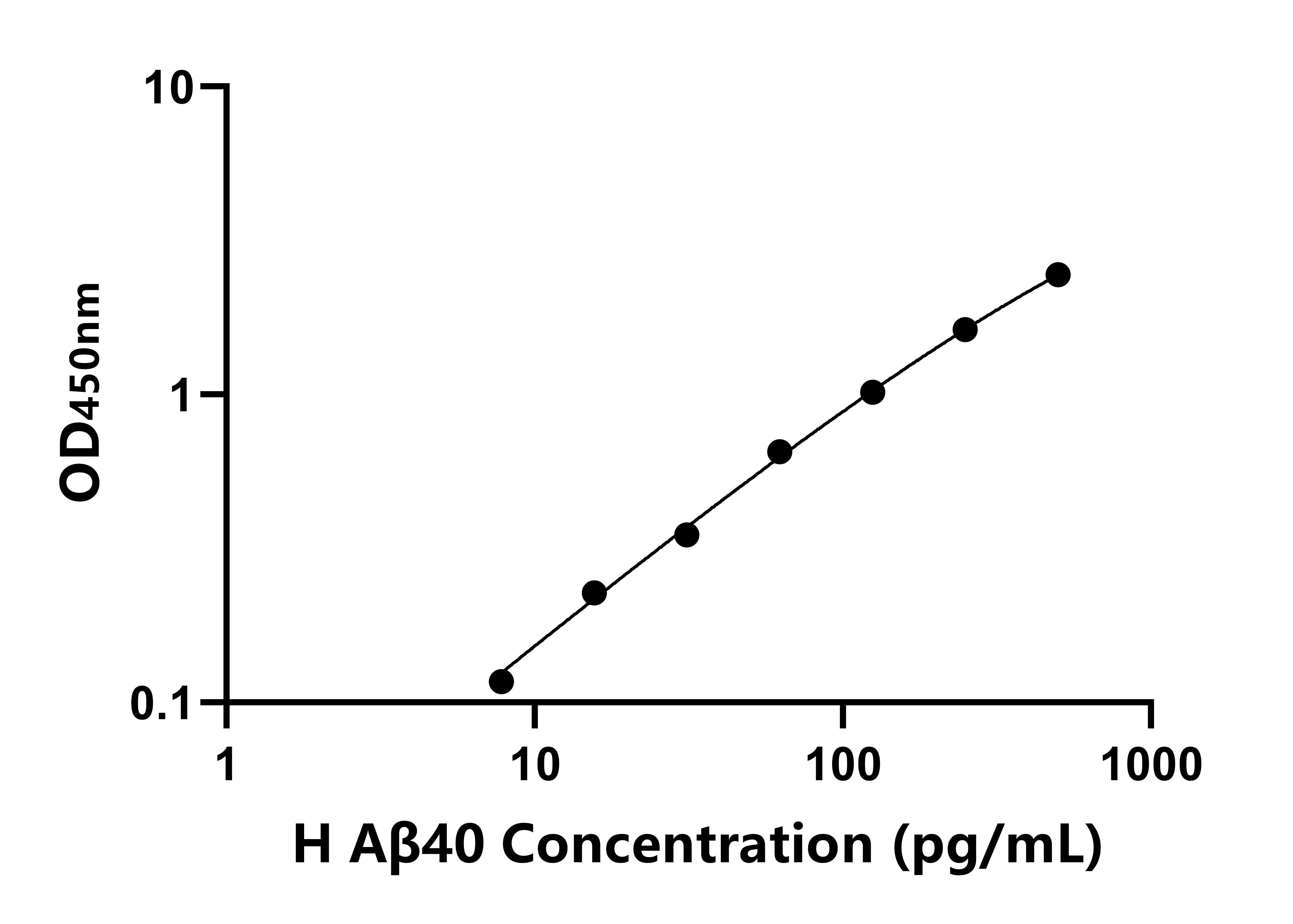 人&beta;淀粉樣蛋白40(A&beta;40)ELISA試劑盒主圖