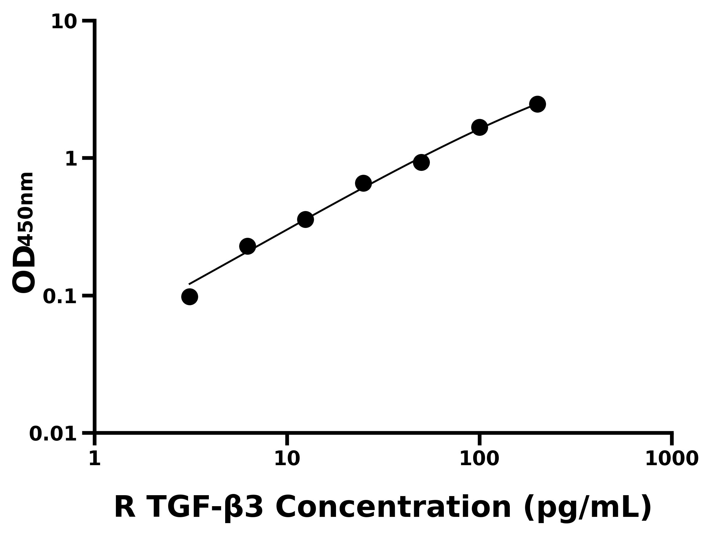 大鼠轉化生長因子&beta;3(TGF-&beta;3)ELISA試劑盒主圖