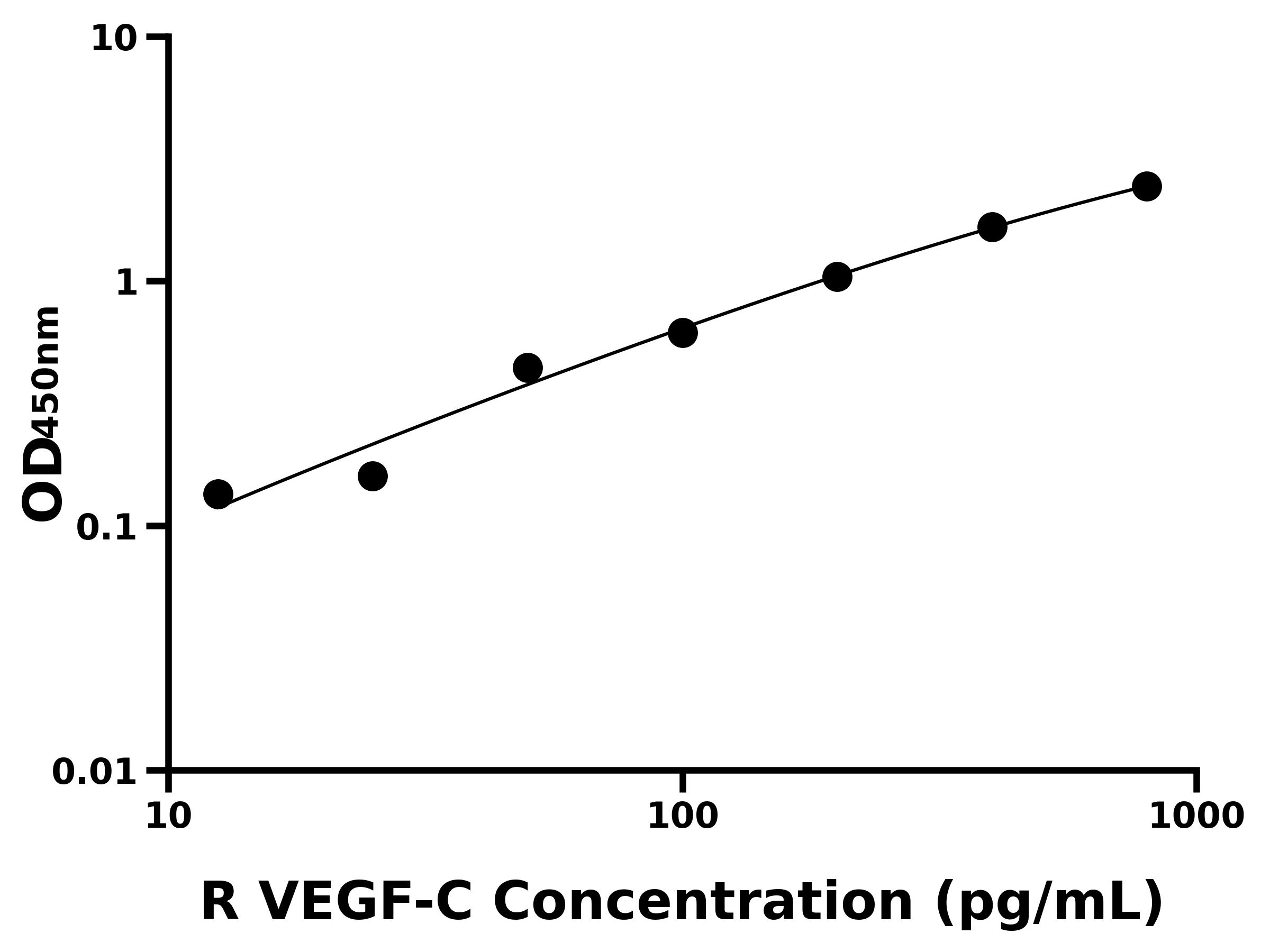 大鼠血管內皮細胞生長因子C(VEGF-C)ELISA試劑盒主圖
