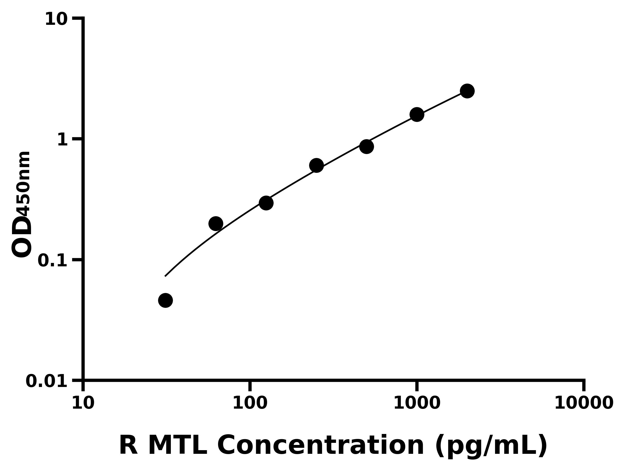 大鼠胃動(dòng)素(MTL)ELISA試劑盒主圖
