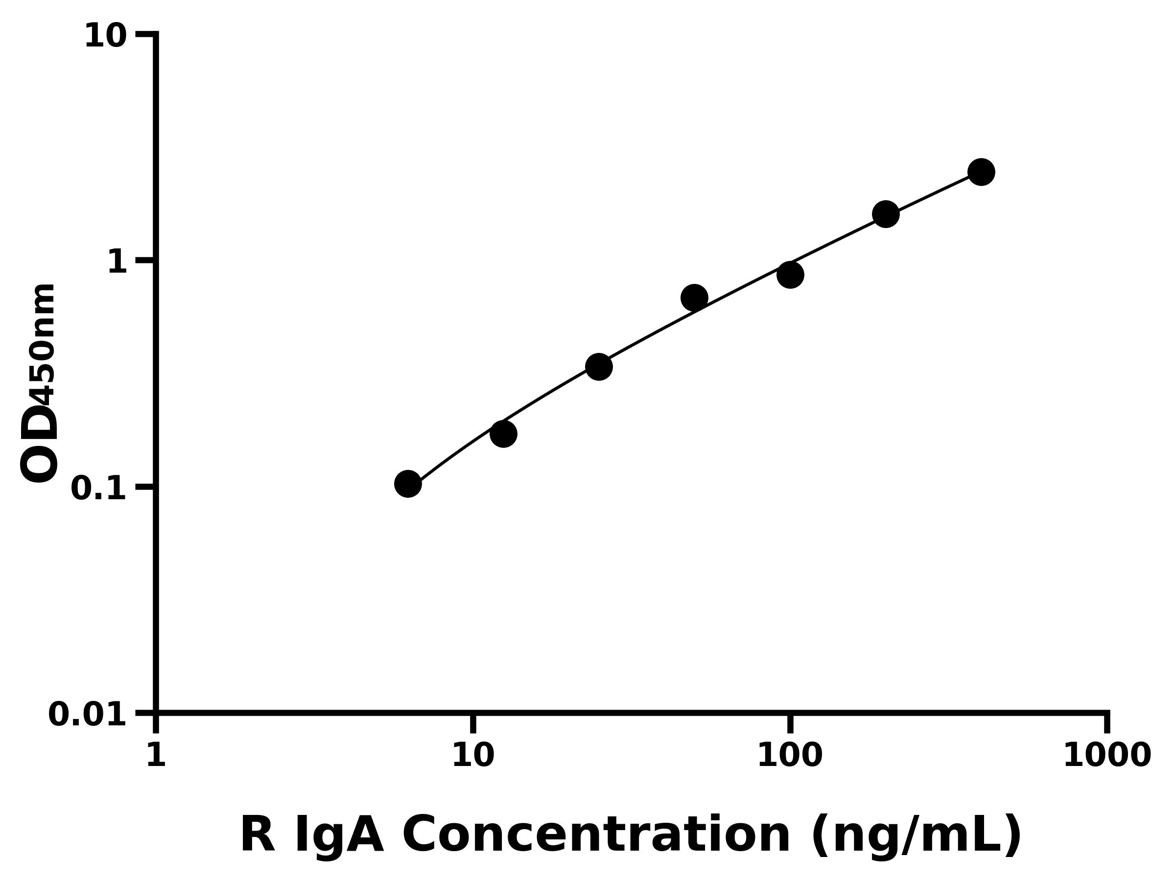 大鼠免疫球蛋白A(IgA)ELISA試劑盒主圖