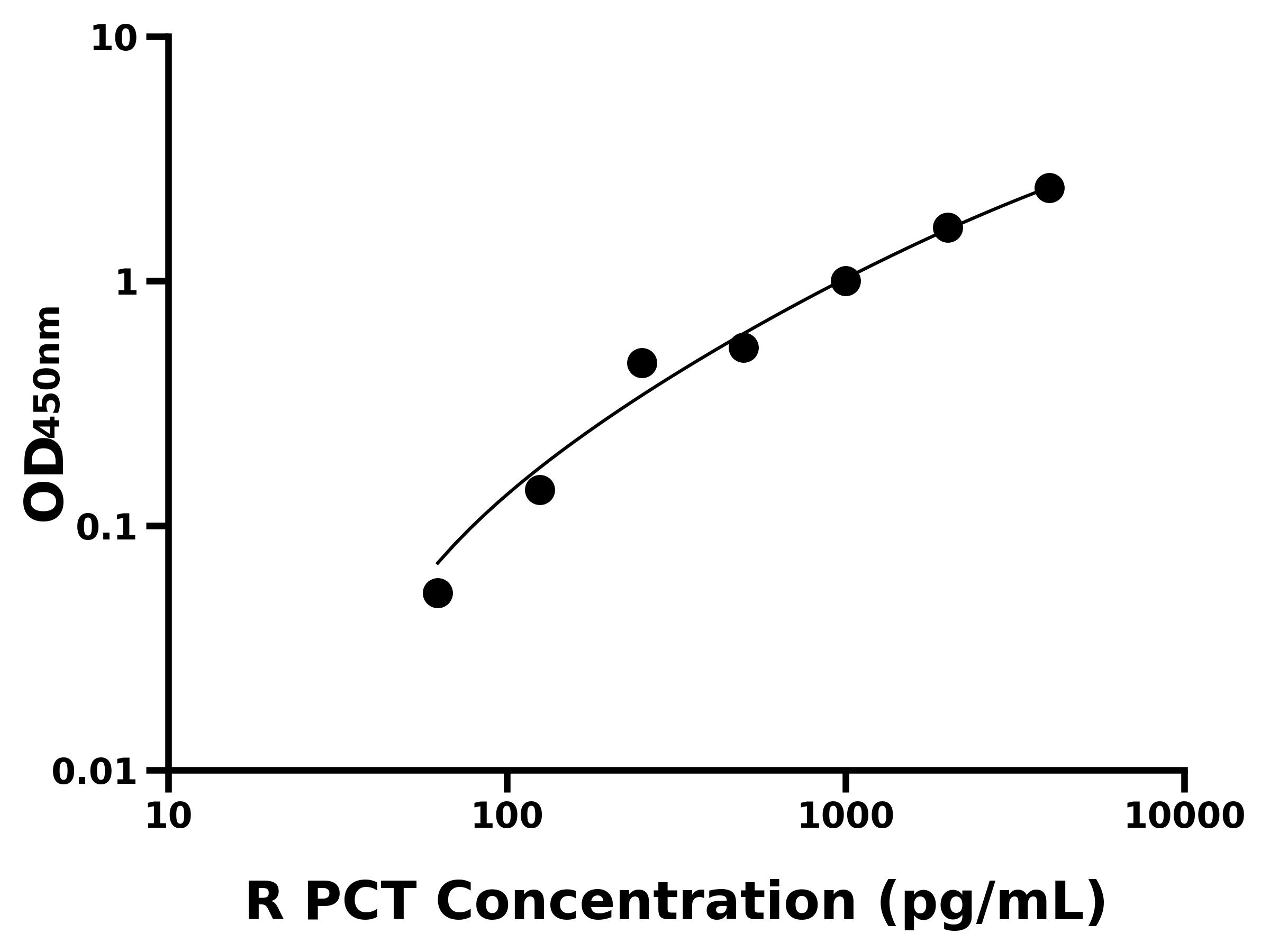 大鼠降鈣素原(PCT)ELISA試劑盒主圖