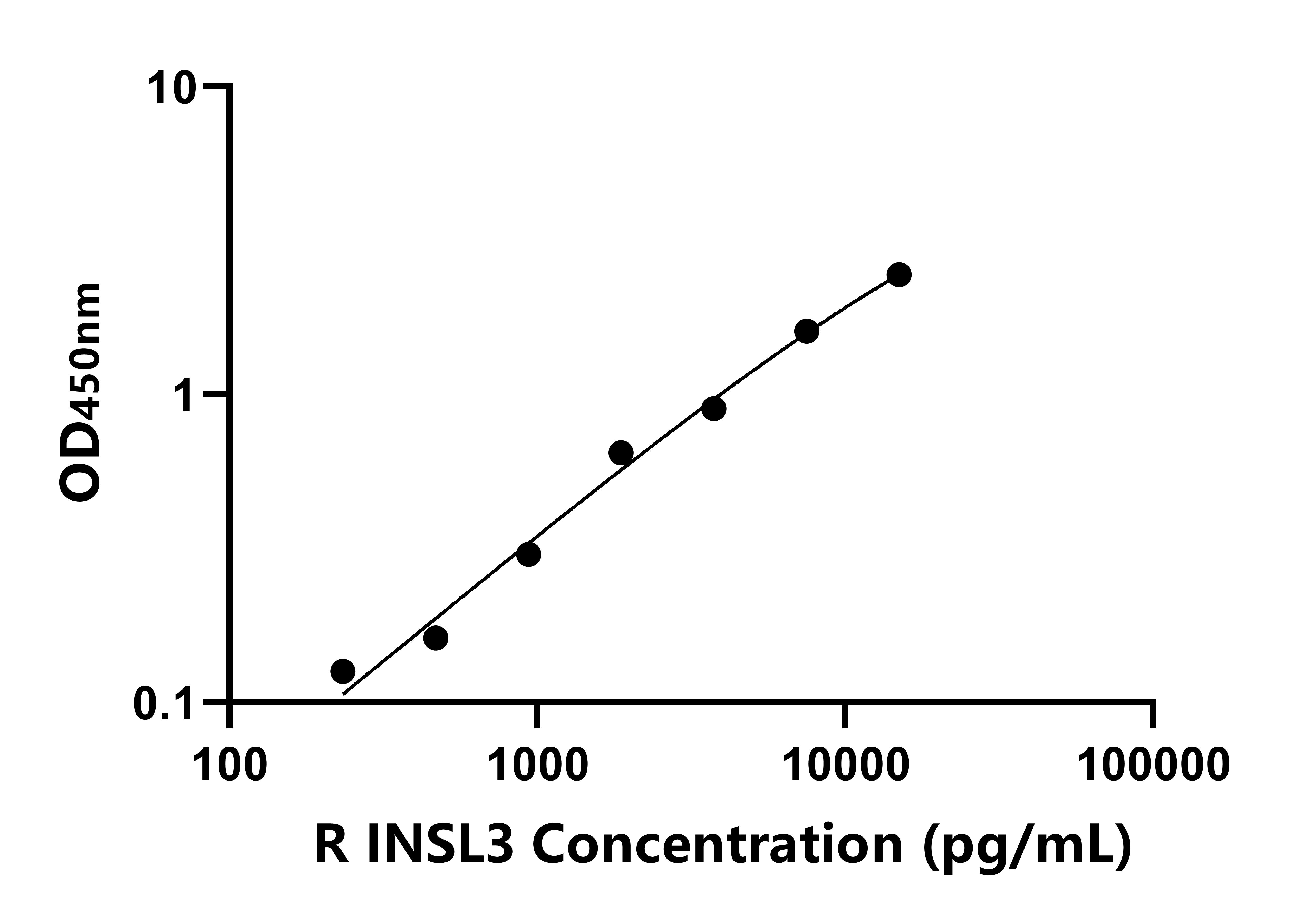 大鼠胰島素樣蛋白3(INSL3)ELISA試劑盒主圖