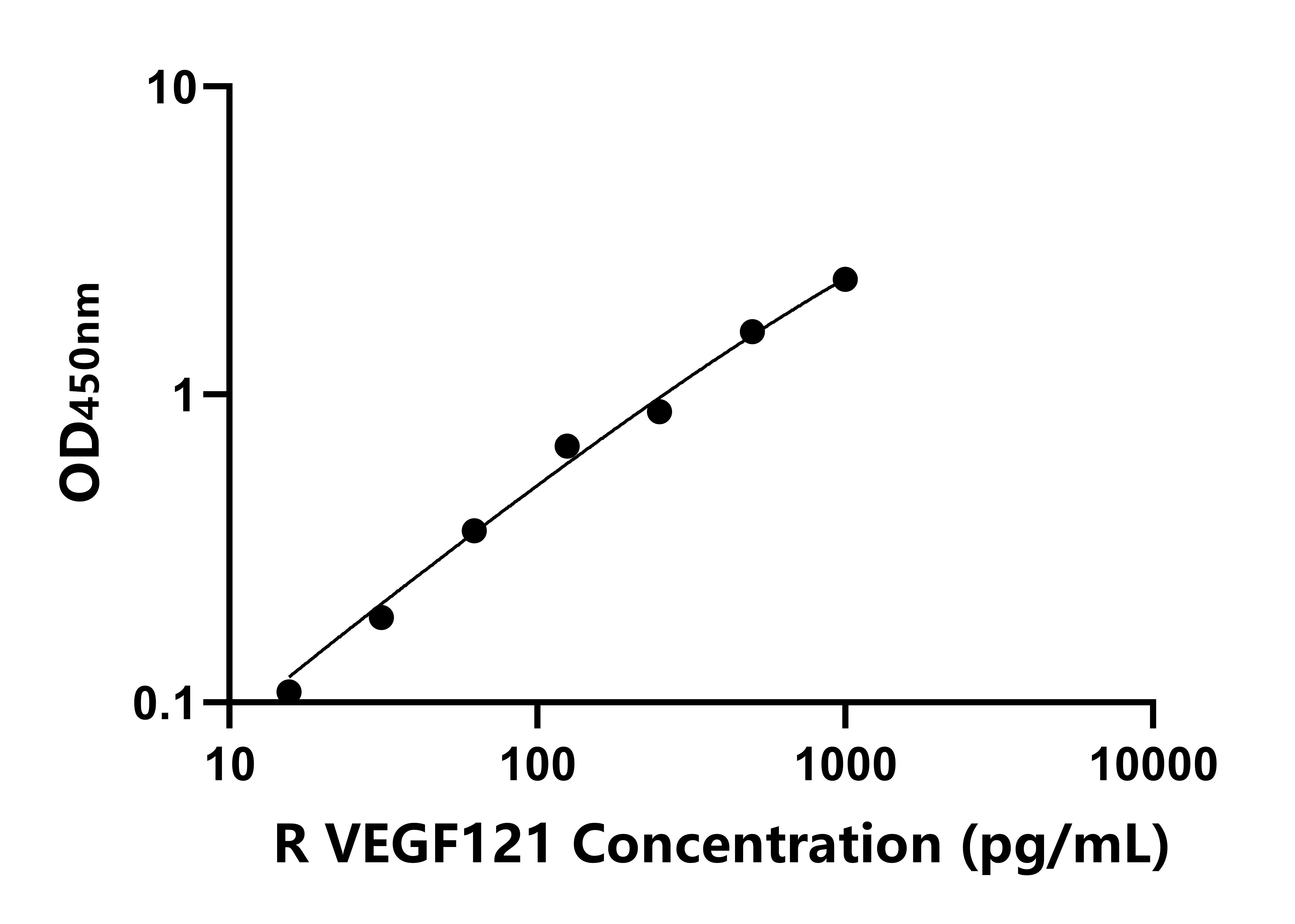 大鼠血管內皮生長因子121(VEGF121)ELISA試劑盒主圖