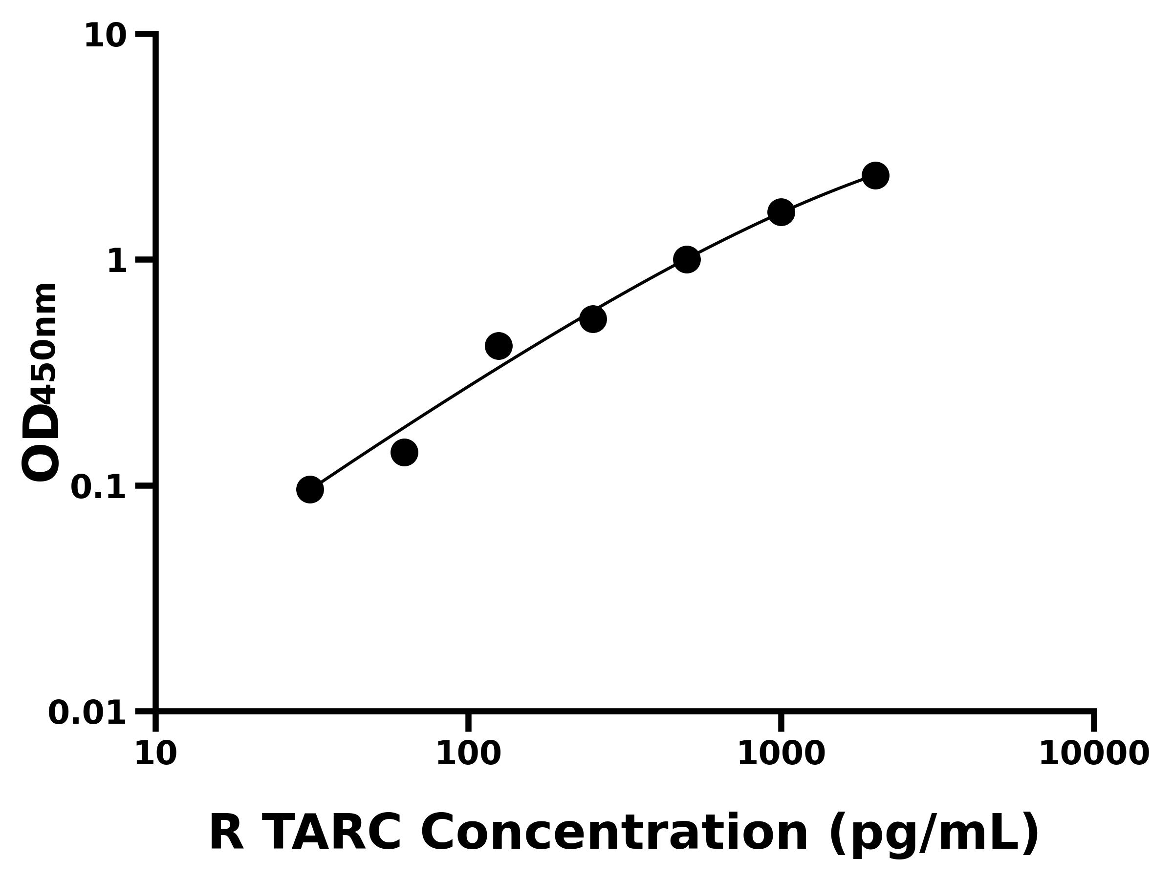 大鼠胸腺激活調節(jié)趨化因子(TARC)ELISA試劑盒主圖