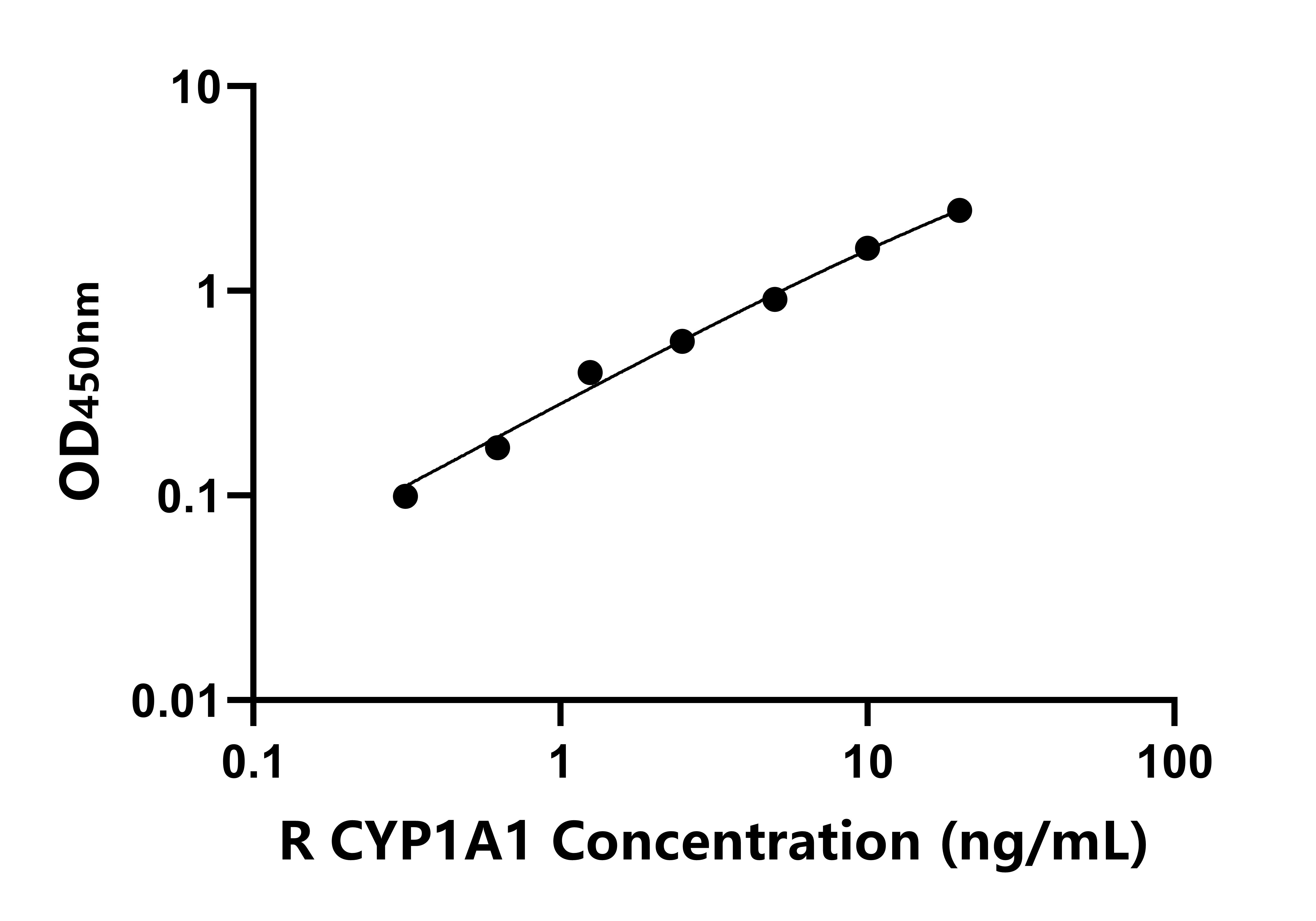 大鼠細胞色素P450家族成員1A1(CYP1A1)ELISA試劑盒主圖