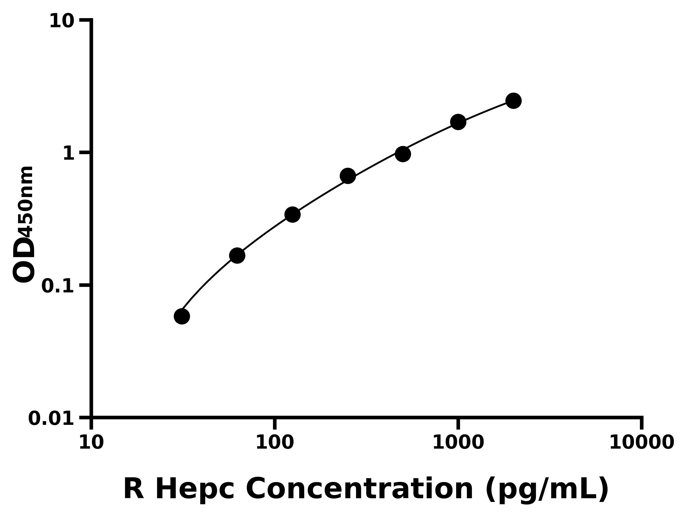 大鼠鐵調(diào)素(Hepc)ELISA試劑盒主圖