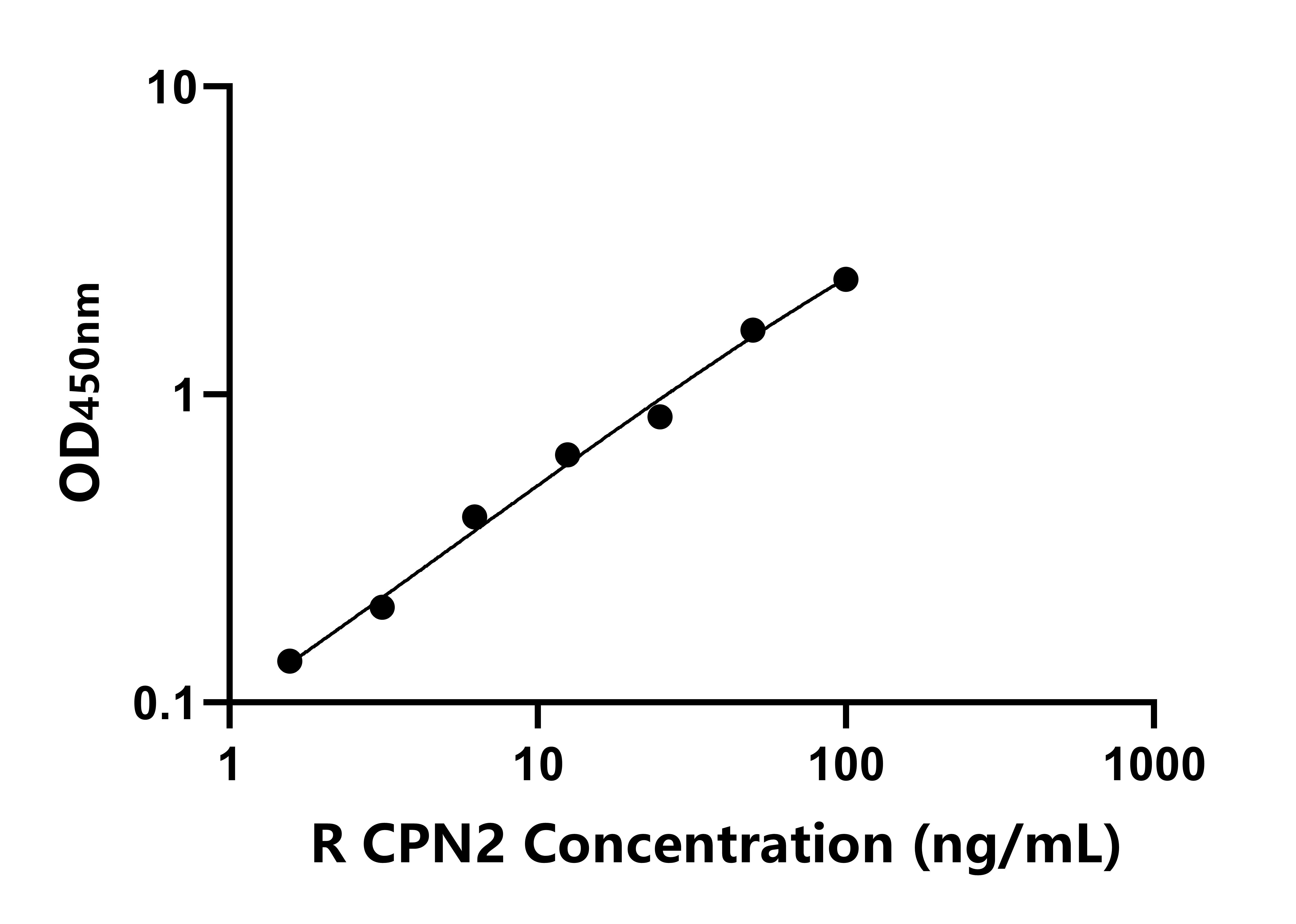 大鼠羧肽酶N2(CPN2)ELISA試劑盒主圖