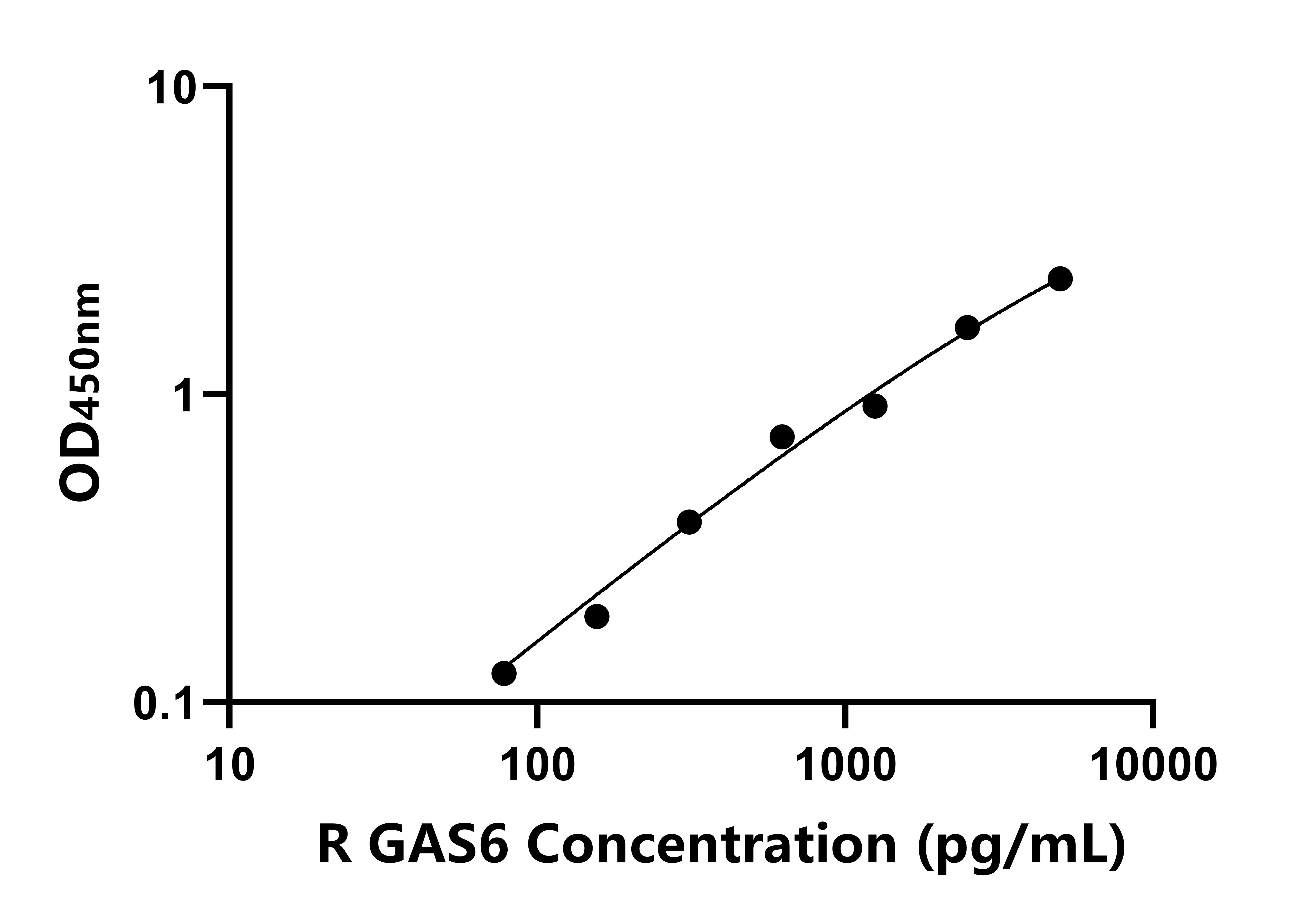 大鼠生長(zhǎng)停滯特異性蛋白6(GAS6)ELISA試劑盒主圖