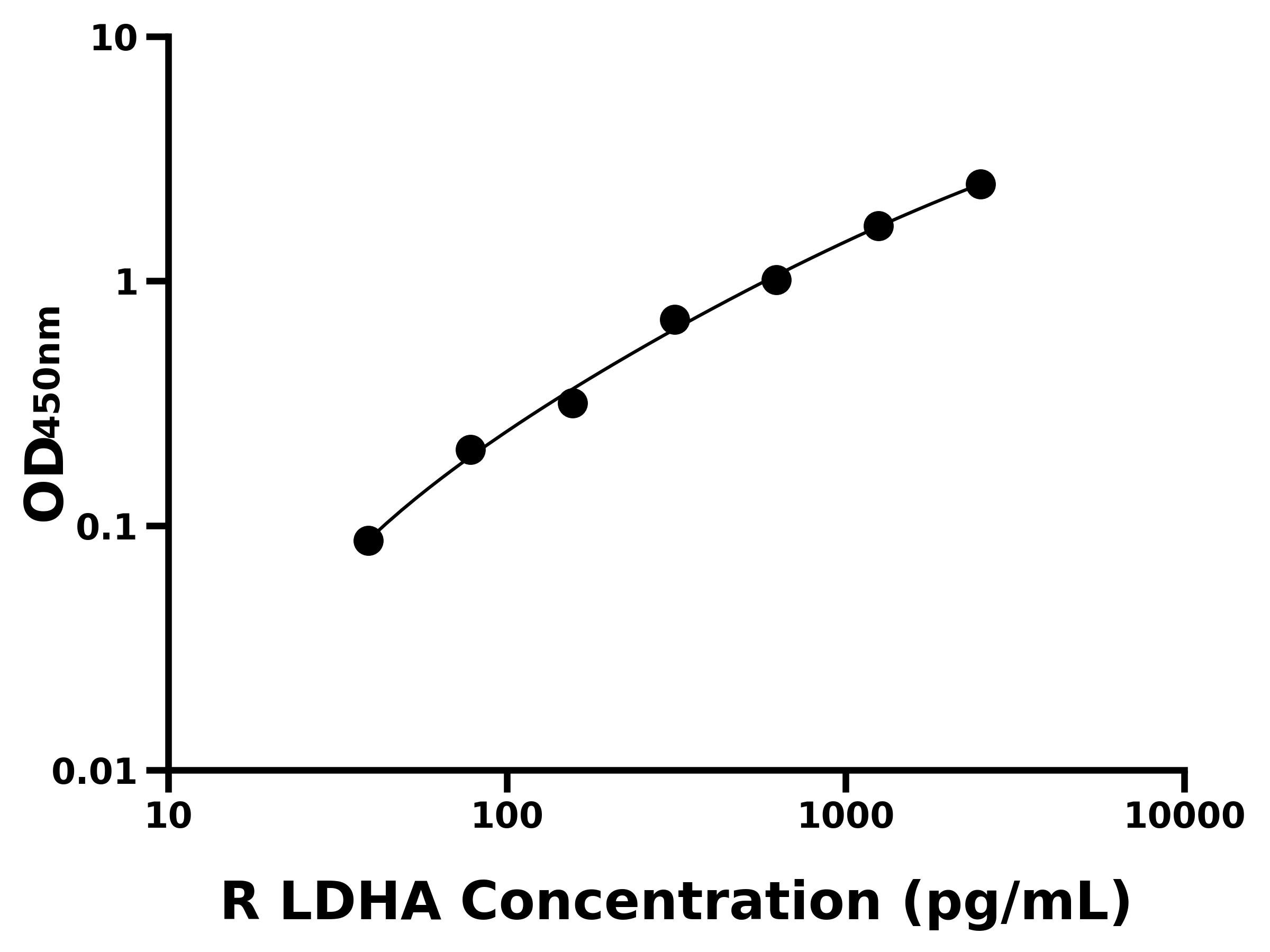 大鼠乳酸脫氫酶A(LDHA)ELISA試劑盒主圖