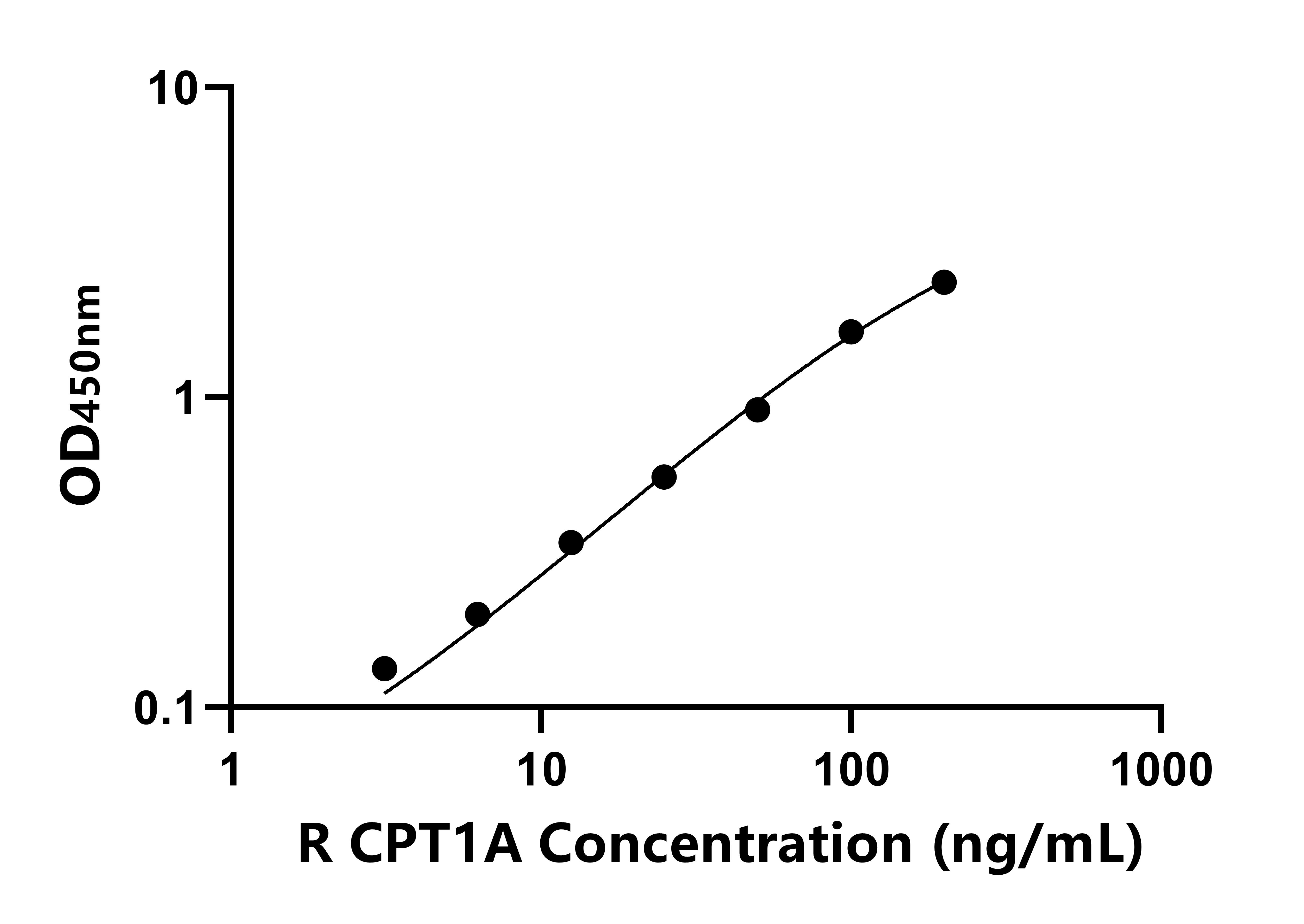 大鼠肉毒堿棕櫚酰基轉(zhuǎn)移酶1A(CPT1A)ELISA試劑盒主圖