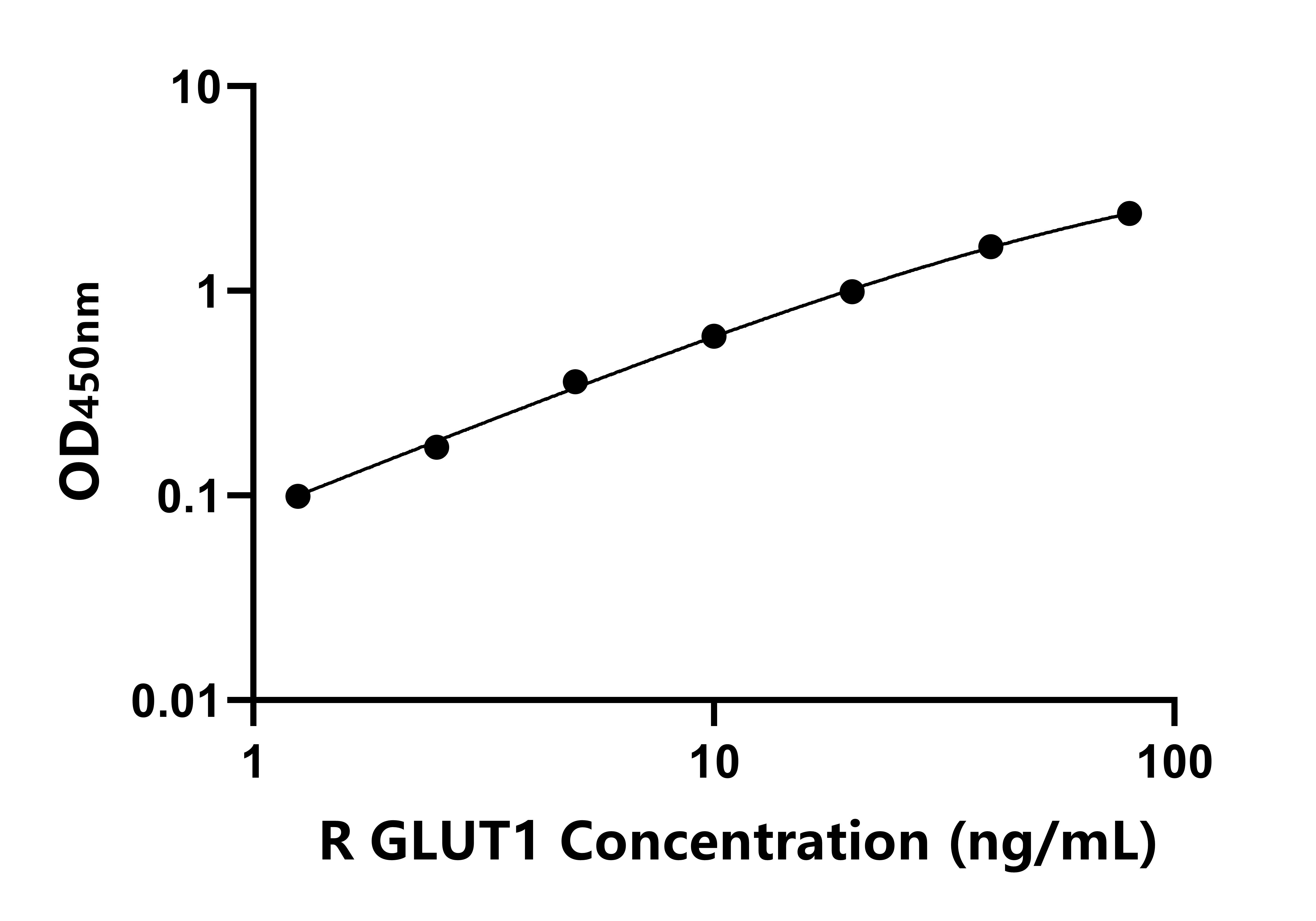 大鼠葡萄糖轉(zhuǎn)運蛋白1(GLUT1)ELISA試劑盒主圖