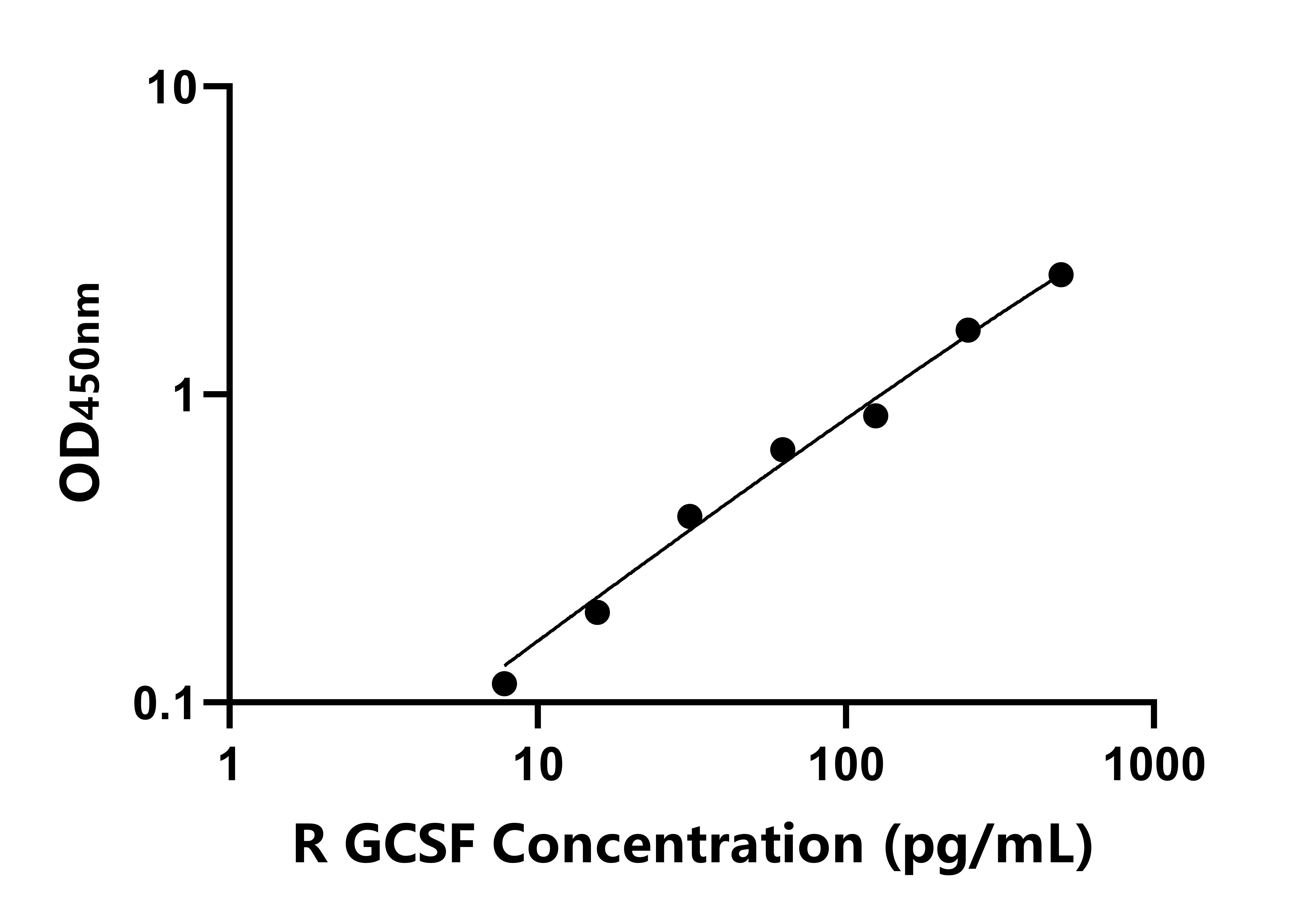 大鼠粒細胞集落刺激因子(GCSF)ELISA試劑盒主圖