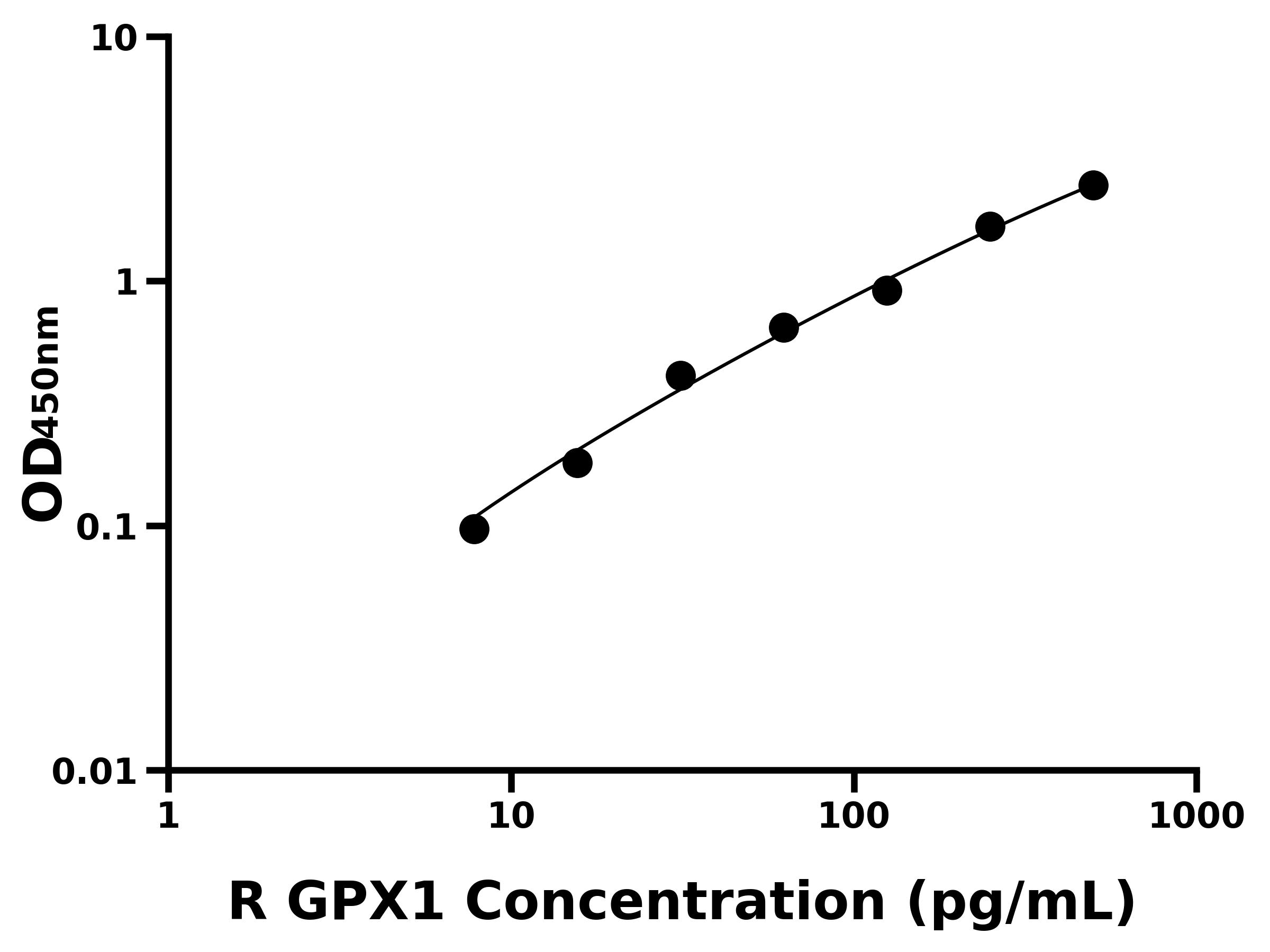 大鼠谷胱甘肽過氧化酶1(GPX1)ELISA試劑盒主圖