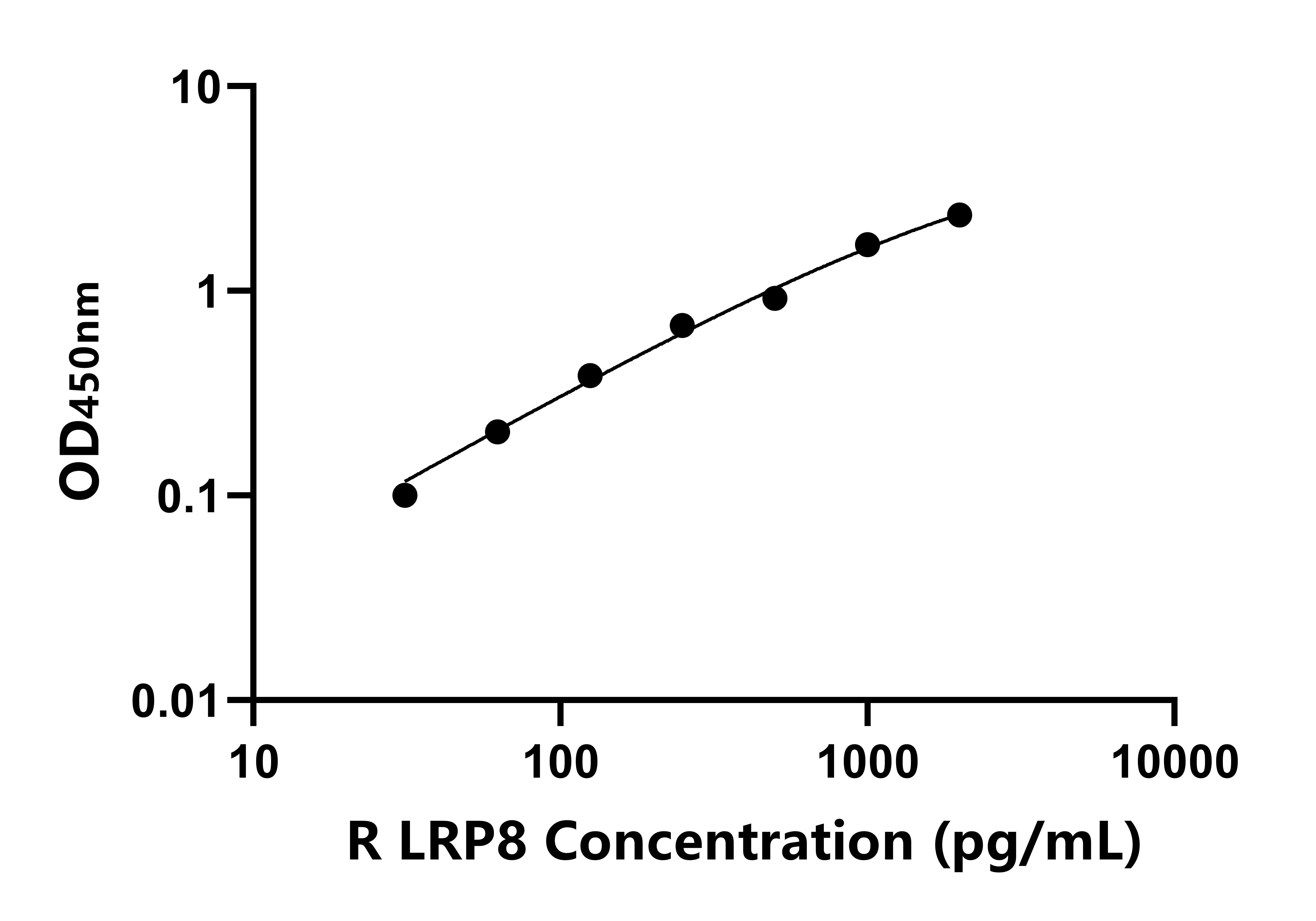 大鼠低密度脂蛋白受體相關蛋白8(LRP8)ELISA試劑盒主圖