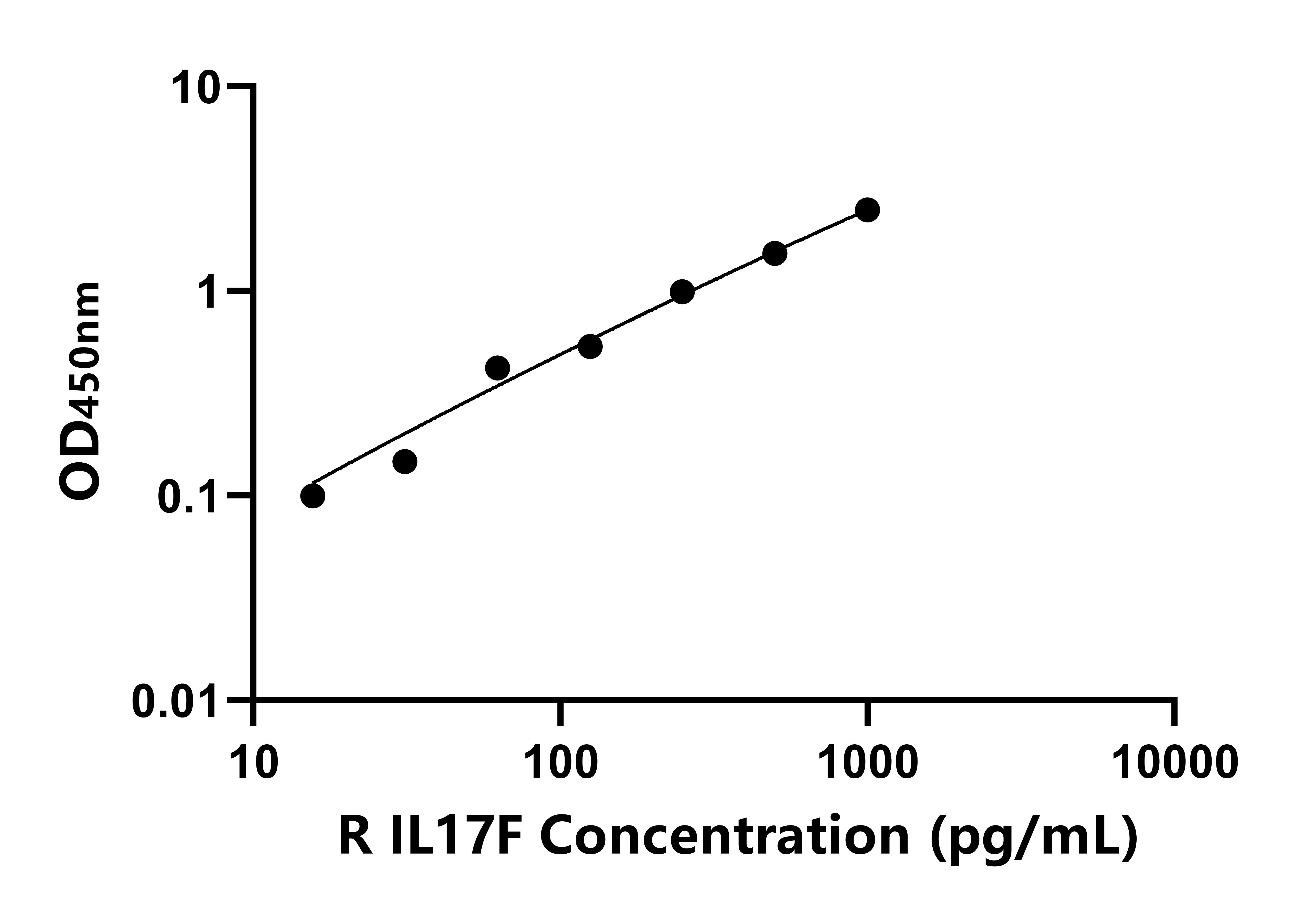 大鼠白介素17F(IL17F)ELISA試劑盒主圖