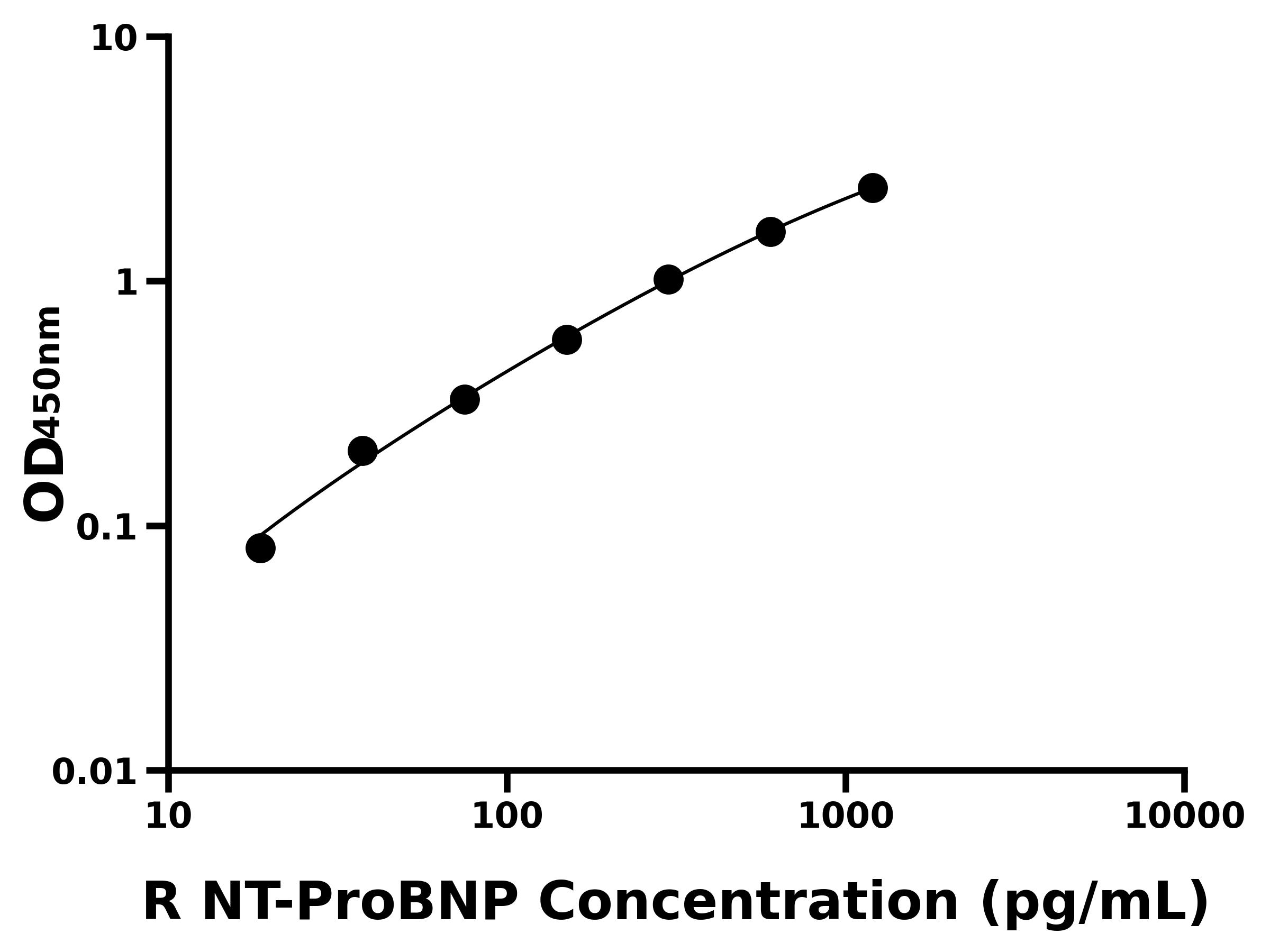 大鼠氨基端前腦鈉素(NT-ProBNP)ELISA試劑盒主圖