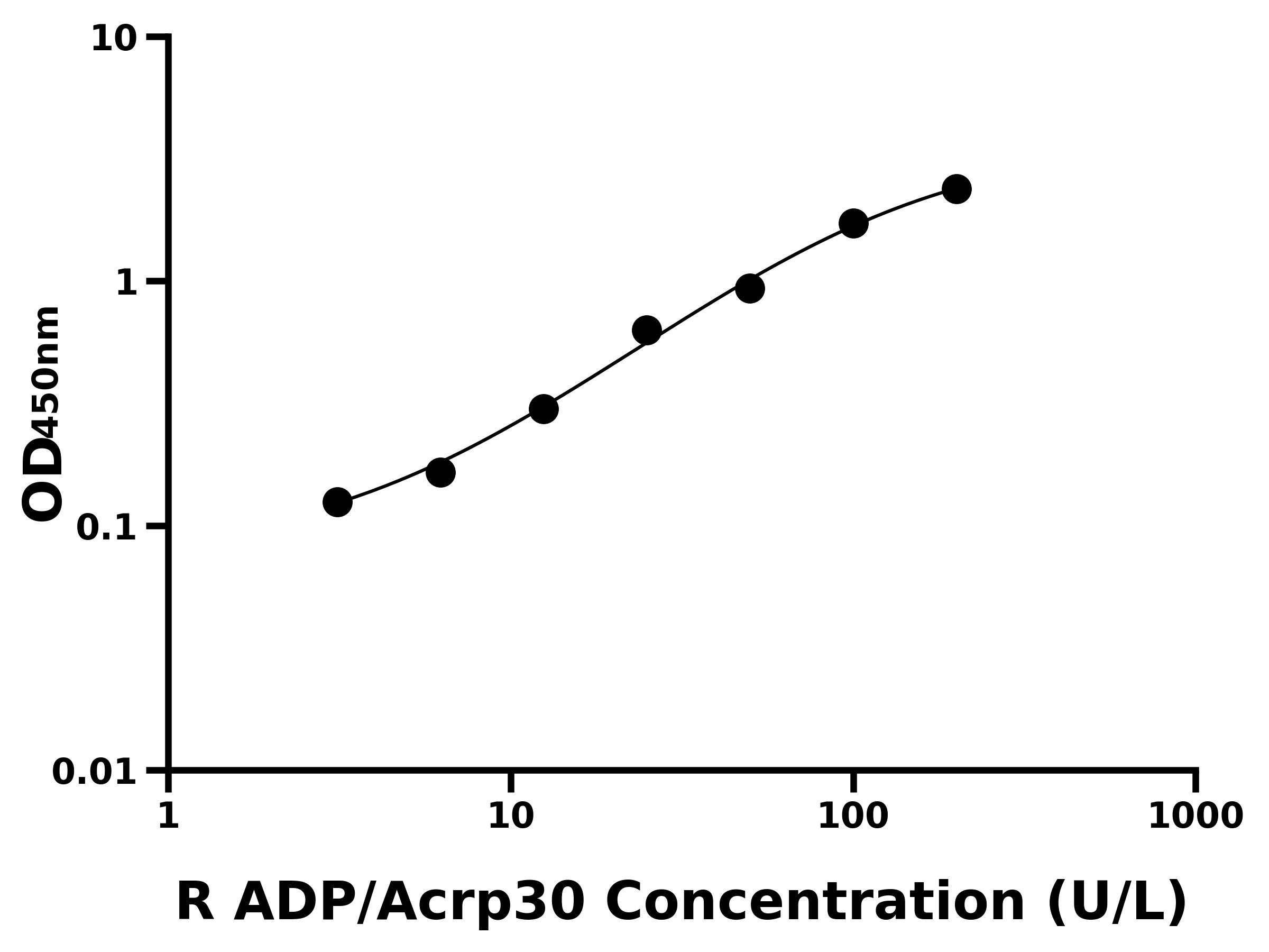 大鼠脂聯素(ADP/Acrp30)ELISA試劑盒主圖