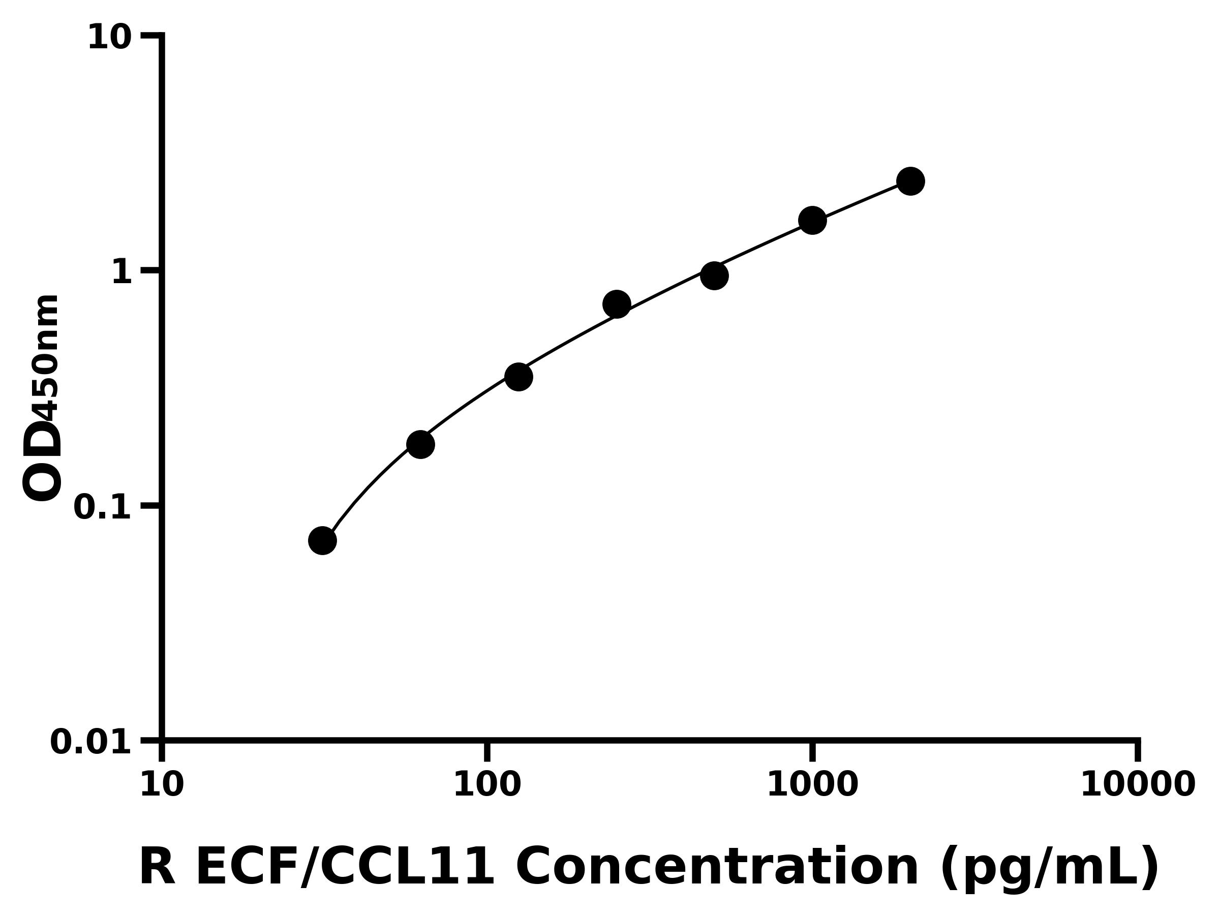 大鼠嗜酸粒細胞趨化因子(ECF/CCL11)ELISA試劑盒主圖