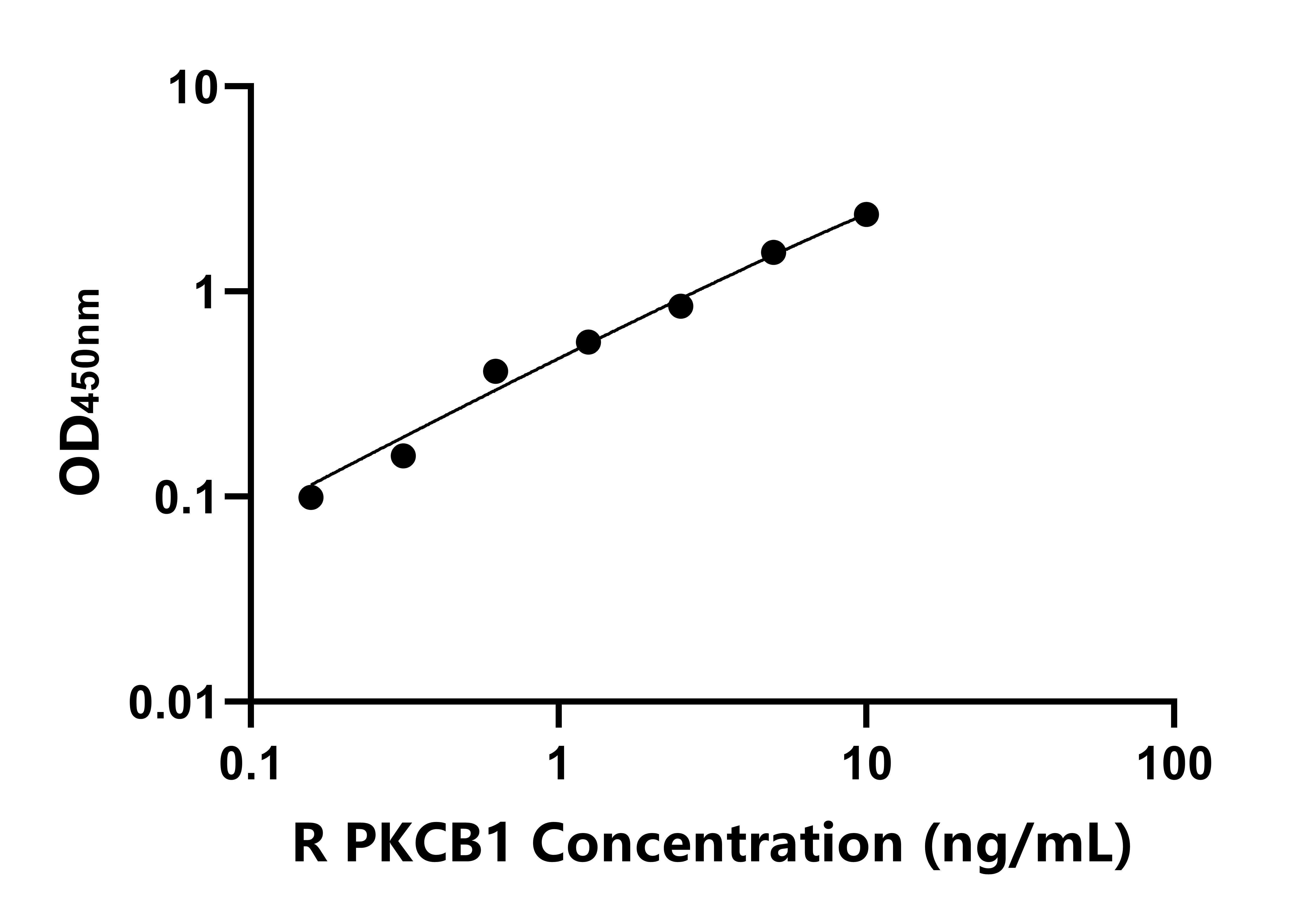 大鼠蛋白激酶C&beta;1(PKCB1)ELISA試劑盒主圖