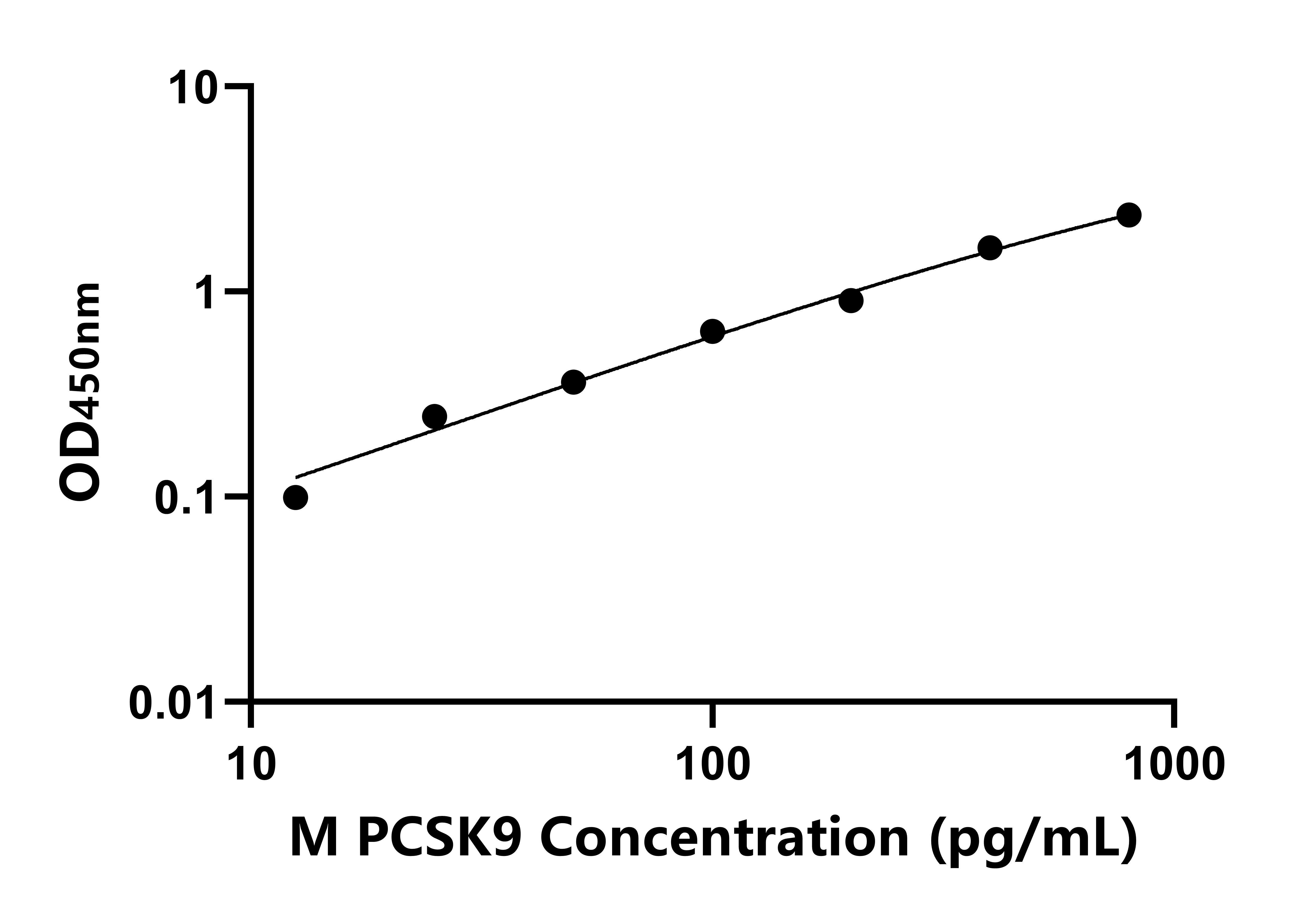 猴前蛋白轉化酶枯草溶菌素9(PCSK9)ELISA試劑盒主圖