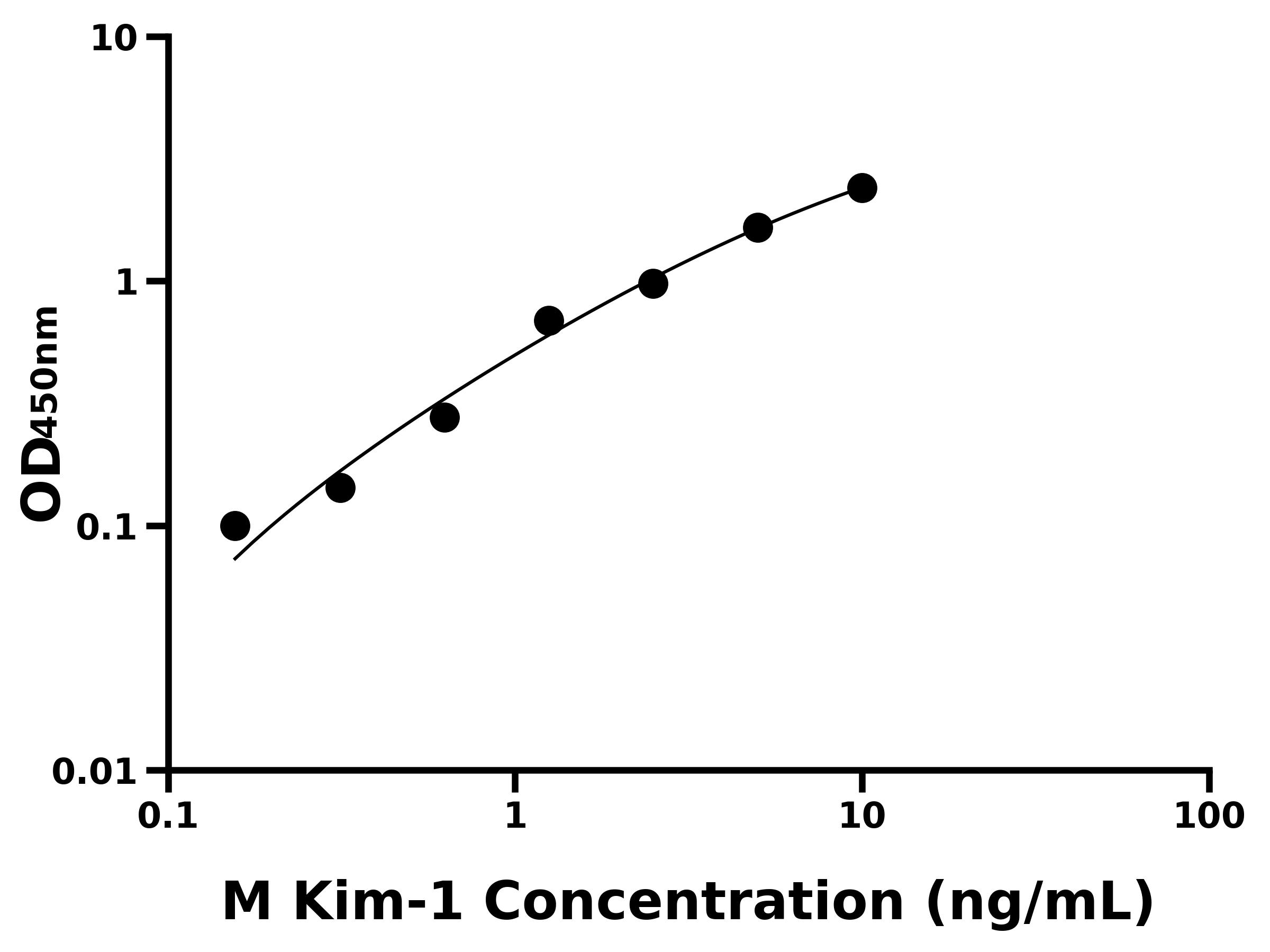 小鼠腎損傷分子1(Kim-1)ELISA試劑盒主圖