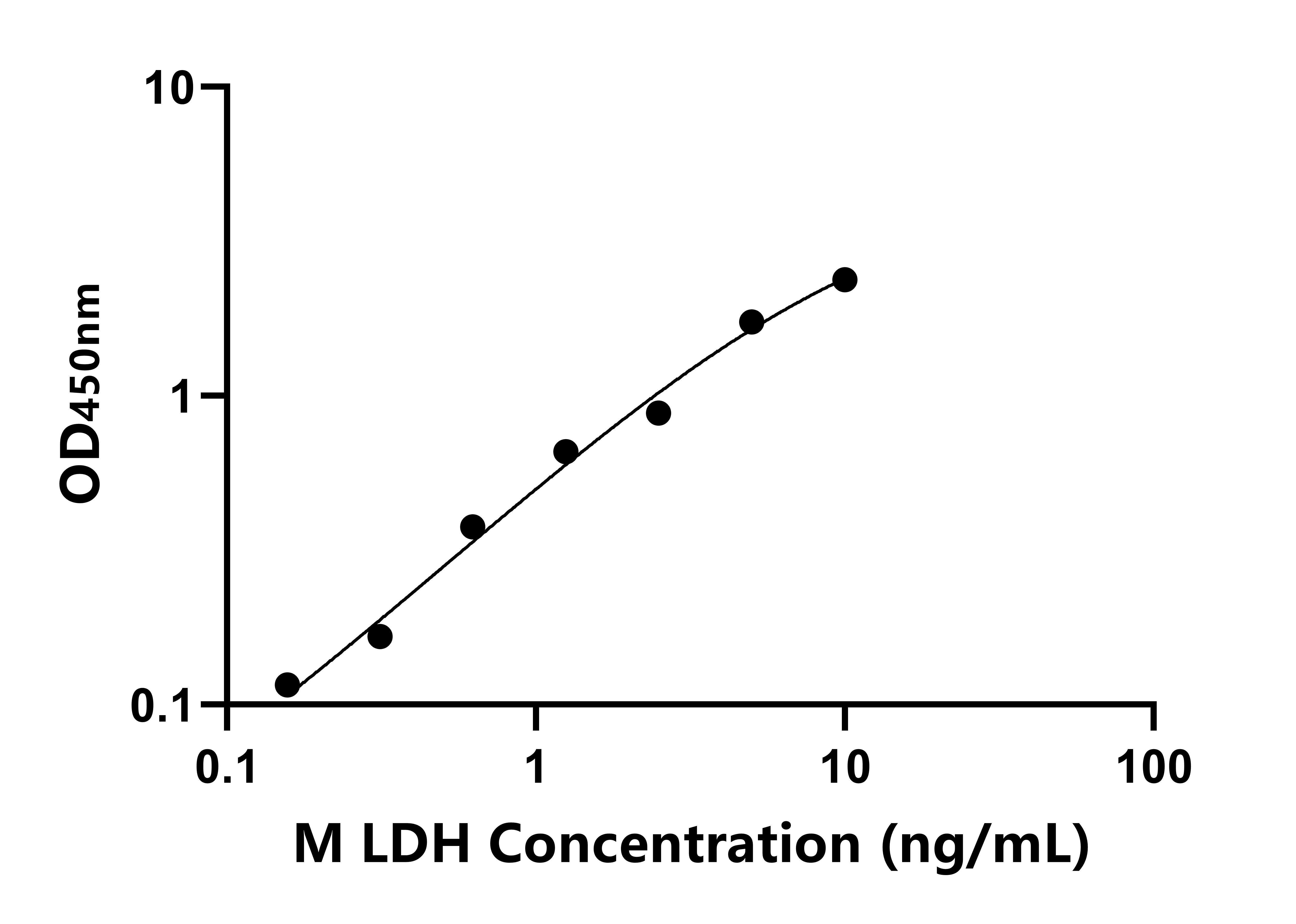 小鼠乳酸脫氫酶(LDH)ELISA試劑盒主圖