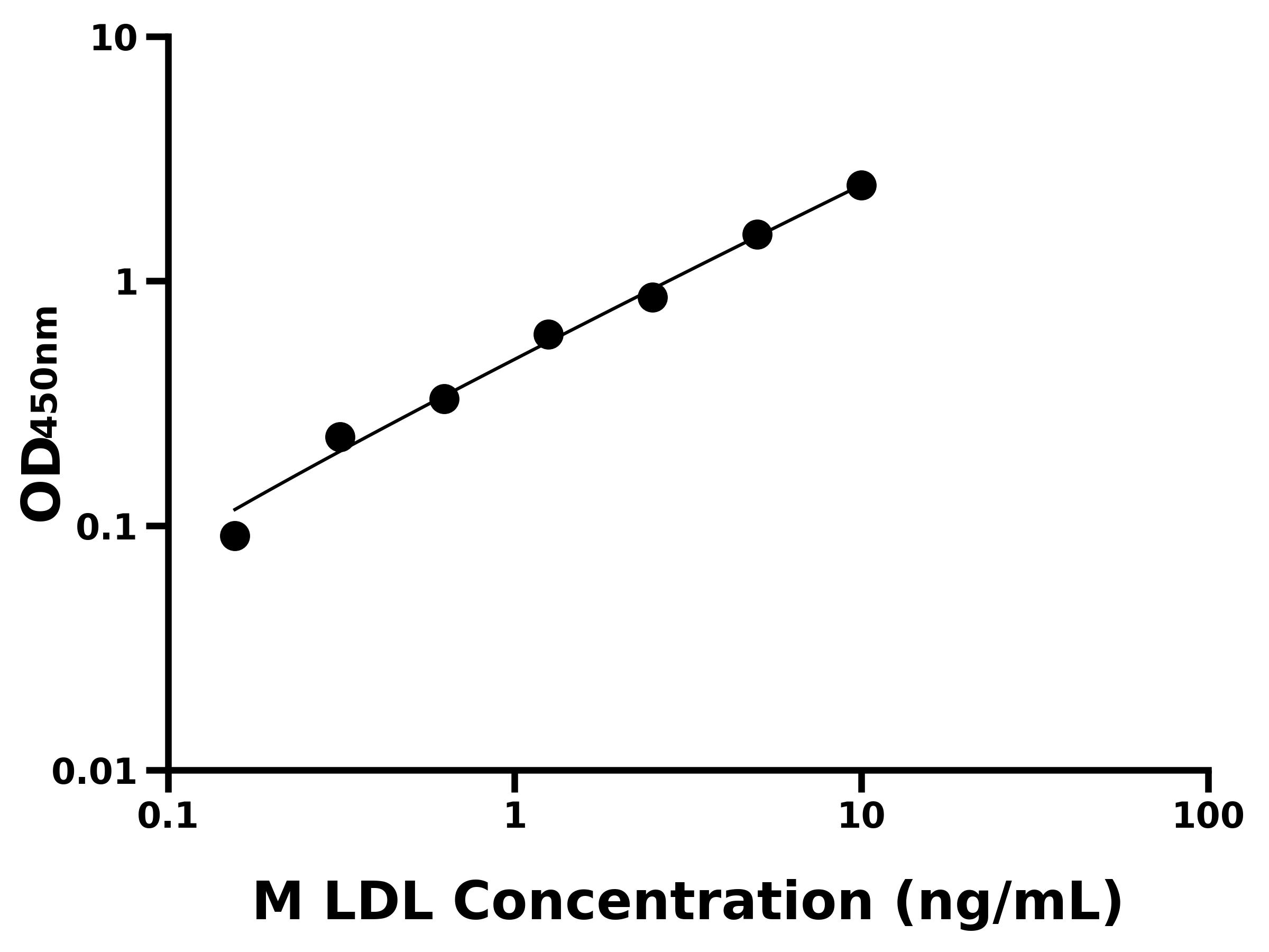 小鼠低密度脂蛋白(LDL)ELISA試劑盒主圖