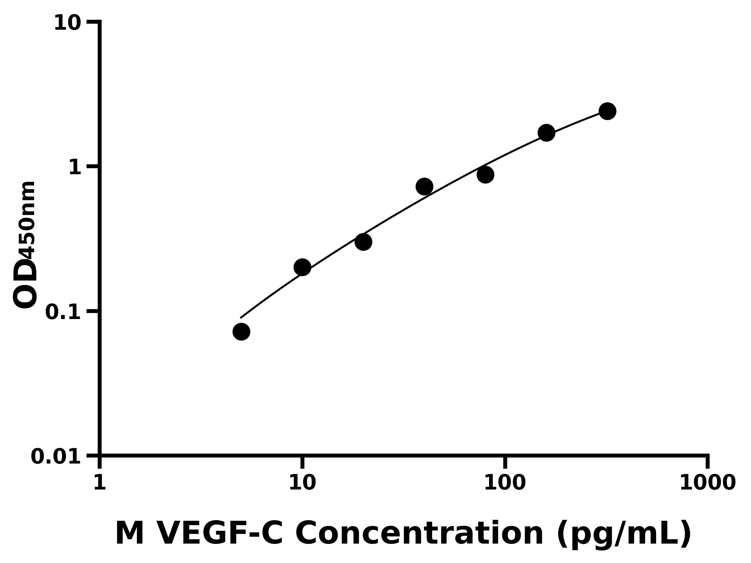 小鼠血管內皮細胞生長因子C(VEGF-C)ELISA試劑盒主圖