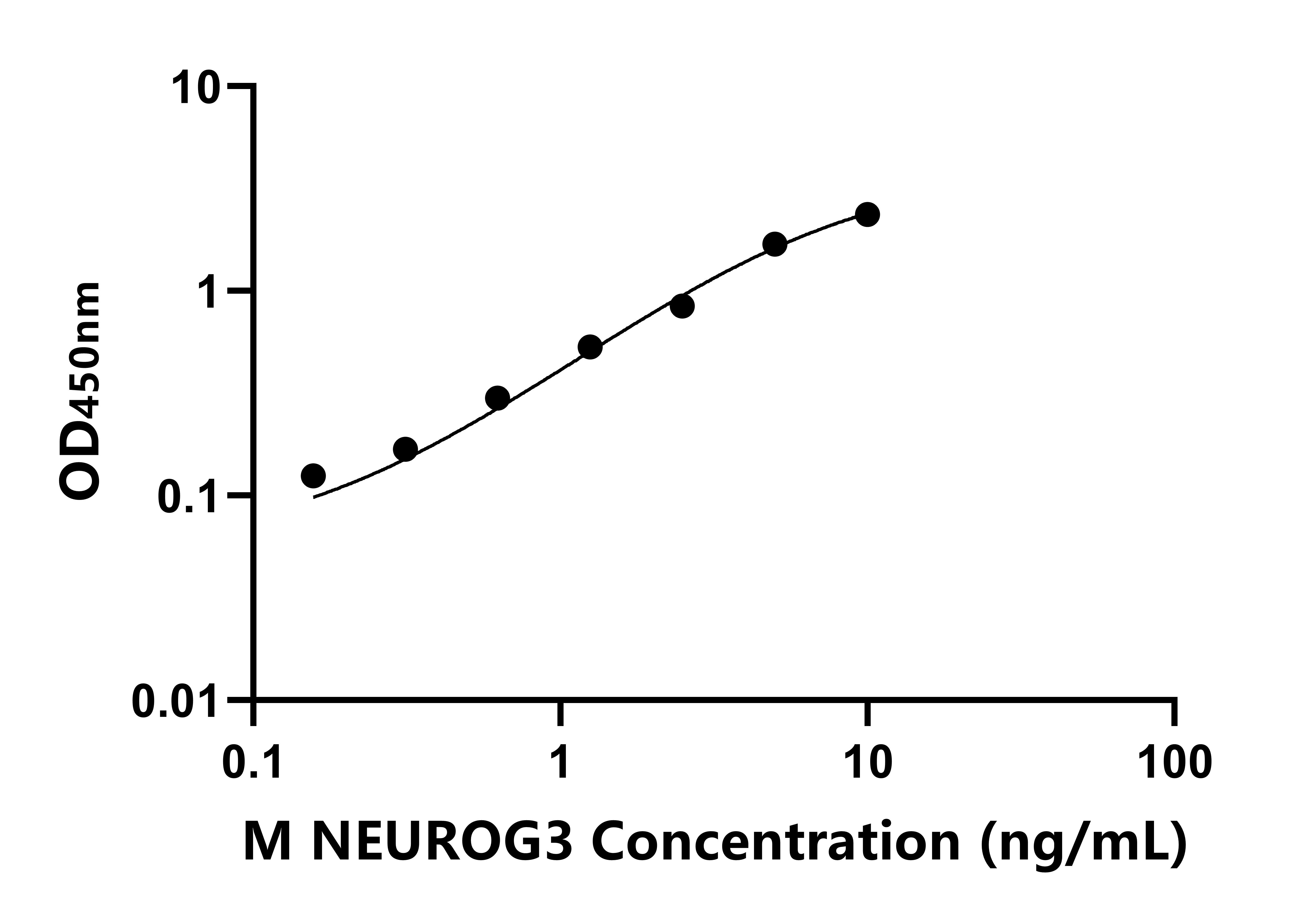小鼠神經源素3(NEUROG3)ELISA試劑盒主圖