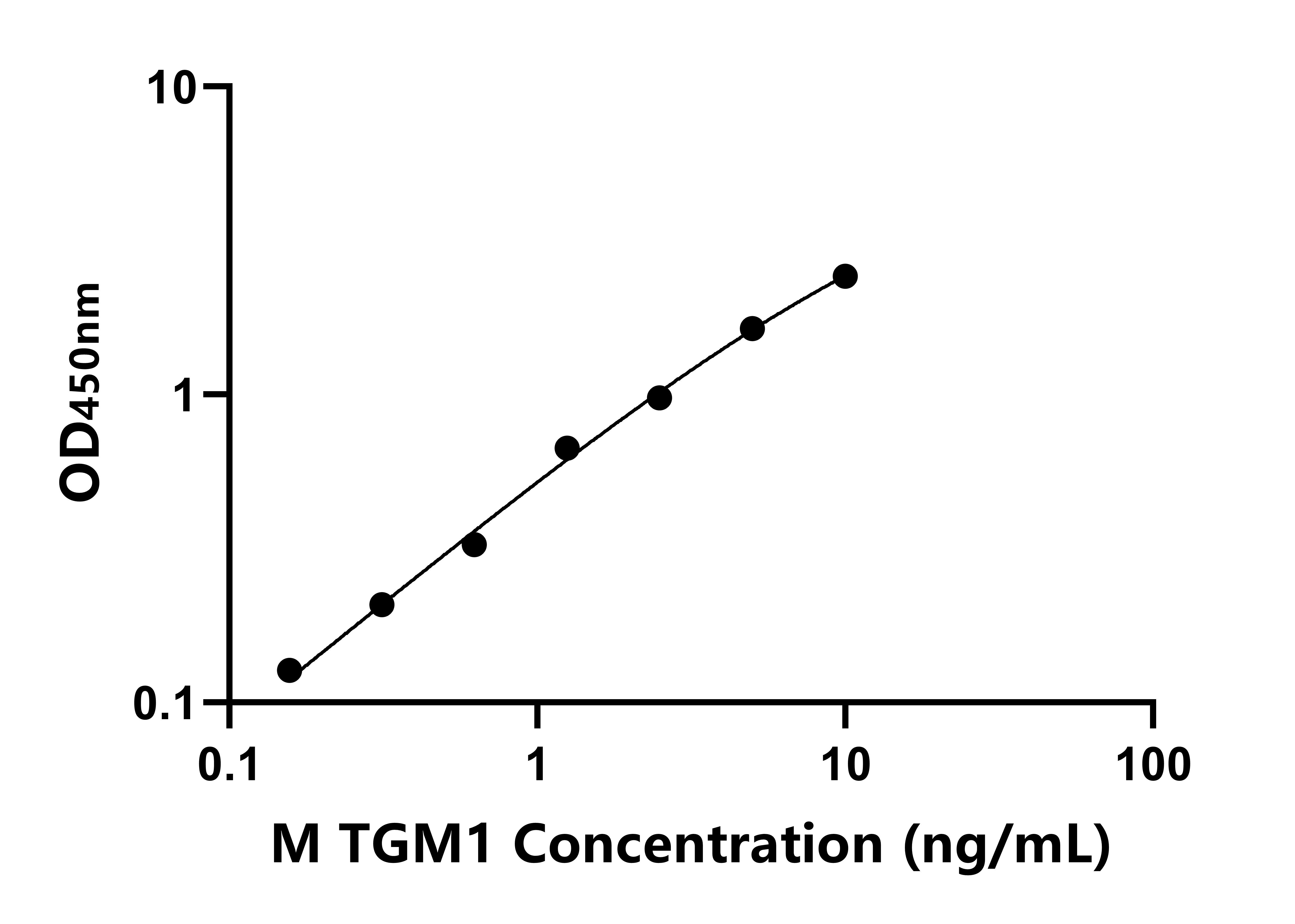 小鼠谷氨酰胺轉(zhuǎn)胺酶1(TGM1)ELISA試劑盒主圖