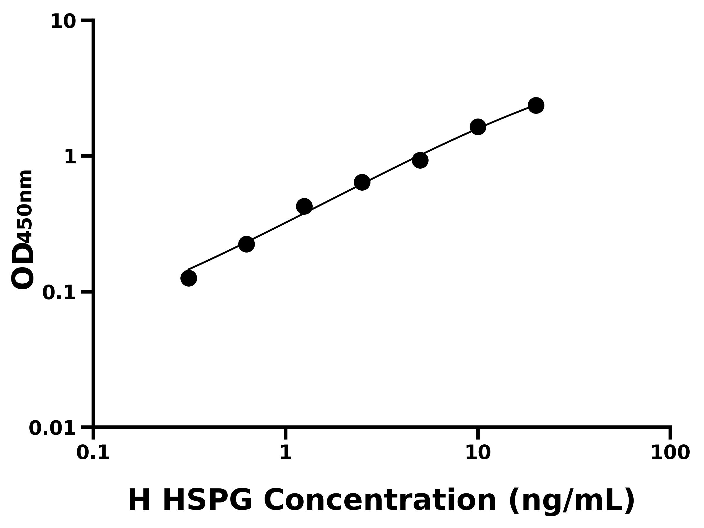 人硫酸肝素蛋白聚糖(HSPG)ELISA試劑盒主圖