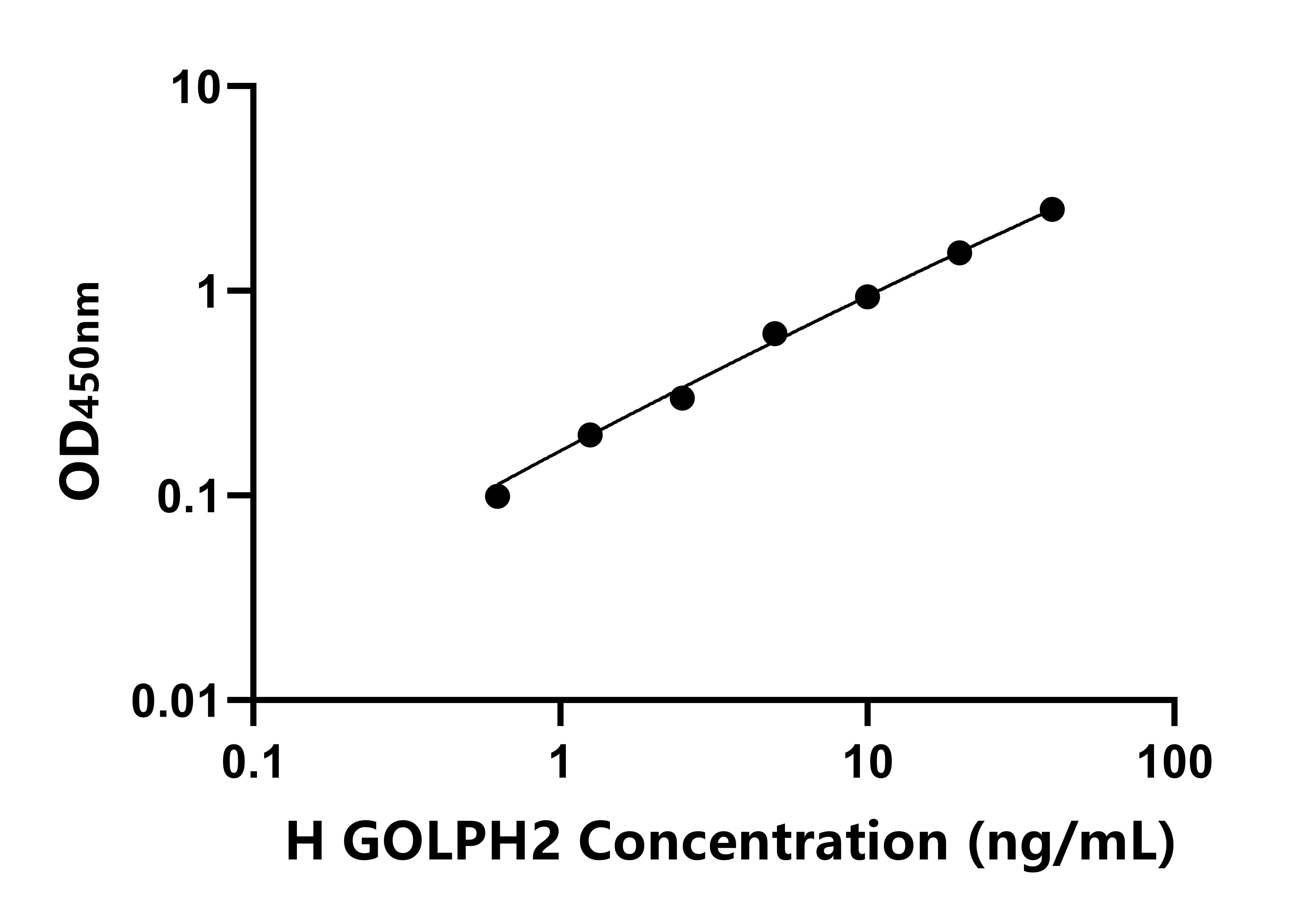 人高爾基磷酸化蛋白2(GOLPH2)ELISA試劑盒主圖